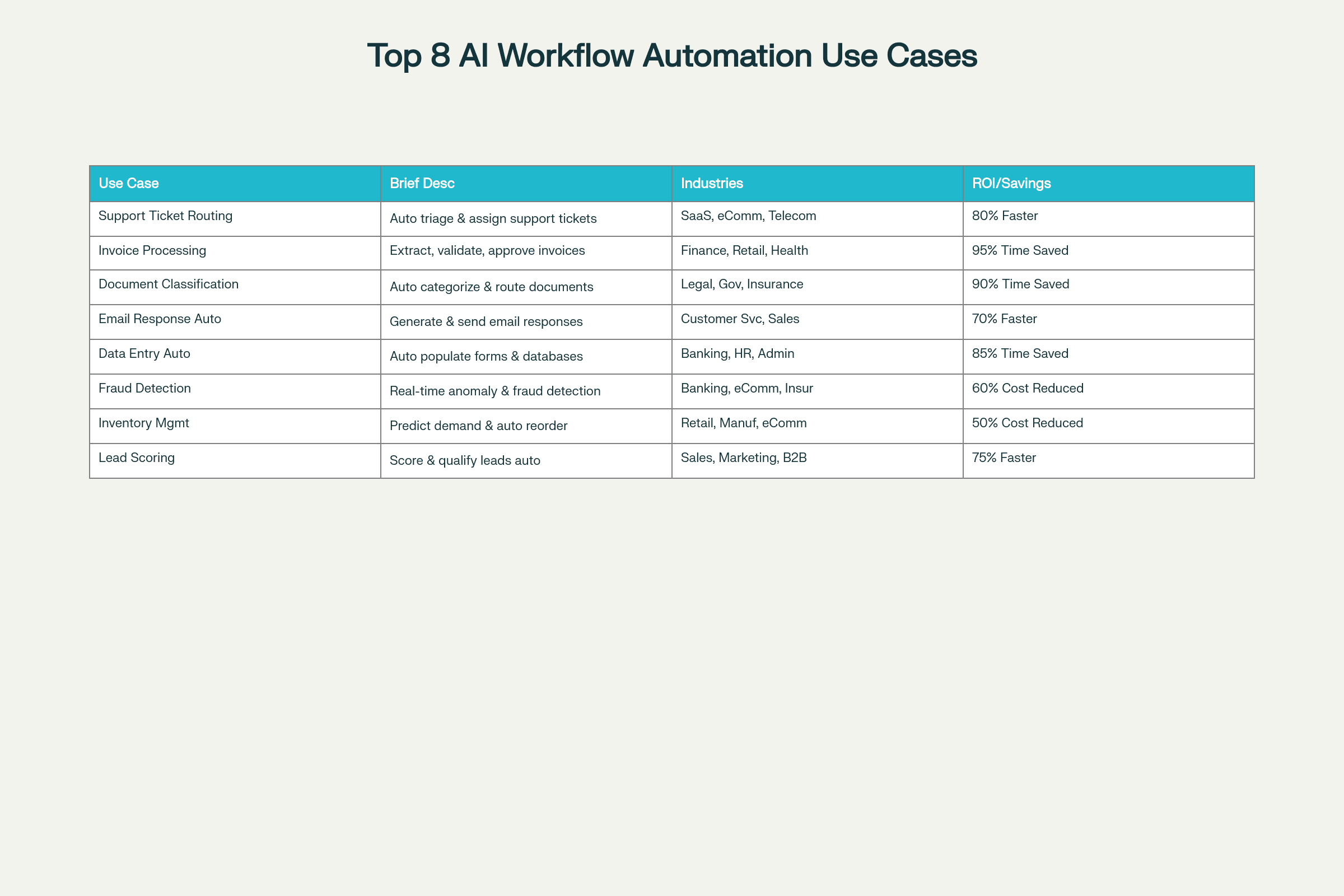 Top 8 AI Workflow Automation Use Cases
