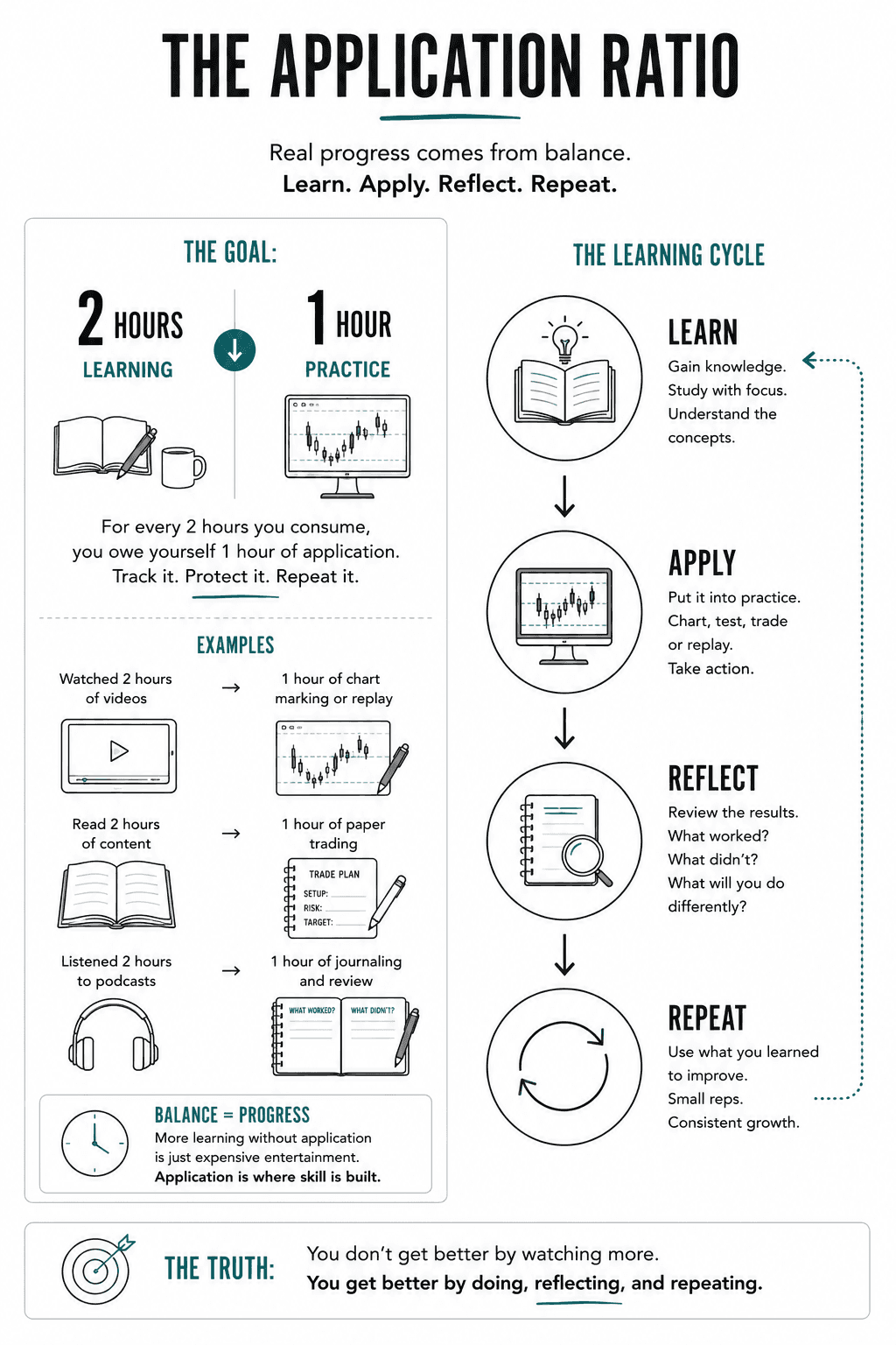 Simple learning cycle diagram illustrating four stages of effective trading practice: Learn, Apply, Reflect, and Repeat. The graphic emphasizes that consistent improvement comes from applying knowledge, reviewing results, and repeating the process rather than continuously consuming new information.