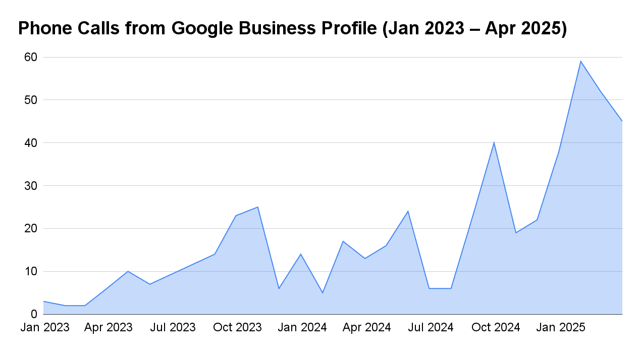 Line graph showing a client's Google Business Profile calls increasing from 2 in February 2023 to significantly higher numbers by February 2025 after optimisation.