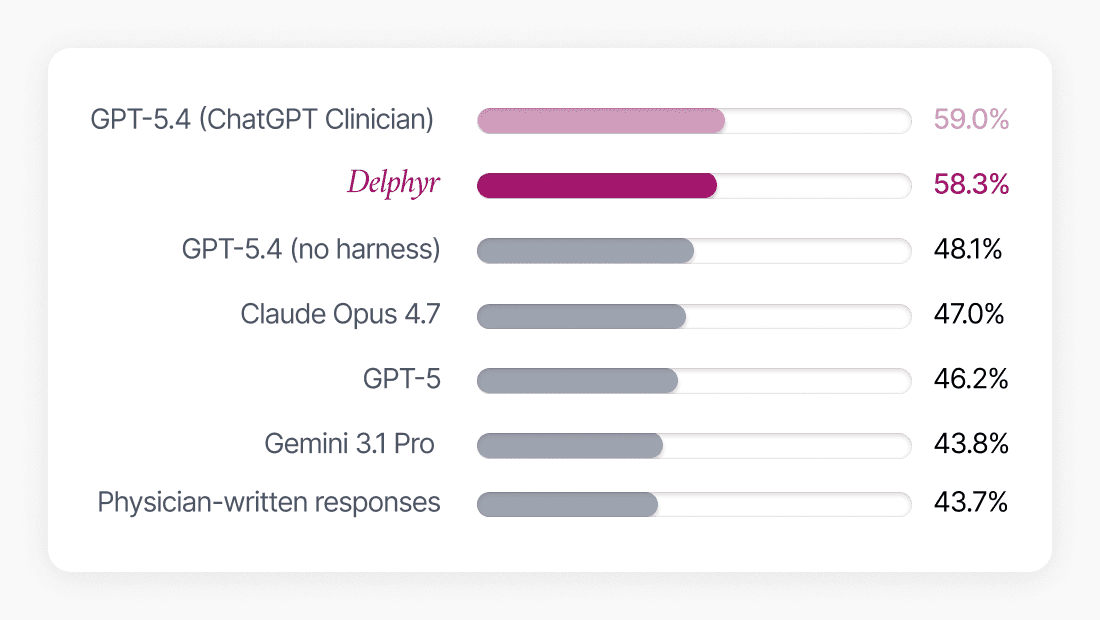 Delphyr Scores Top Tier on HealthBench Professional