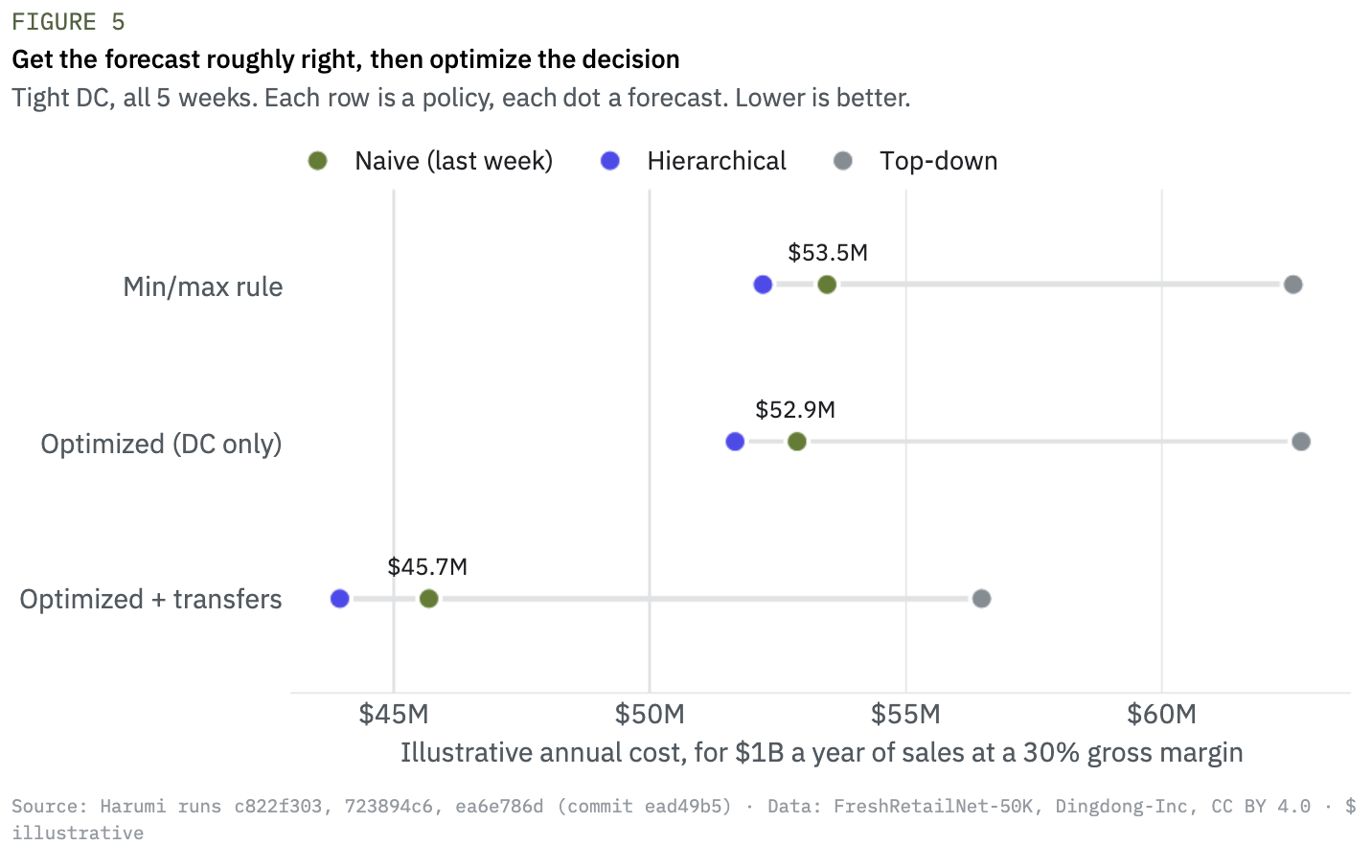 Figure 5 — Cost by forecast and policy