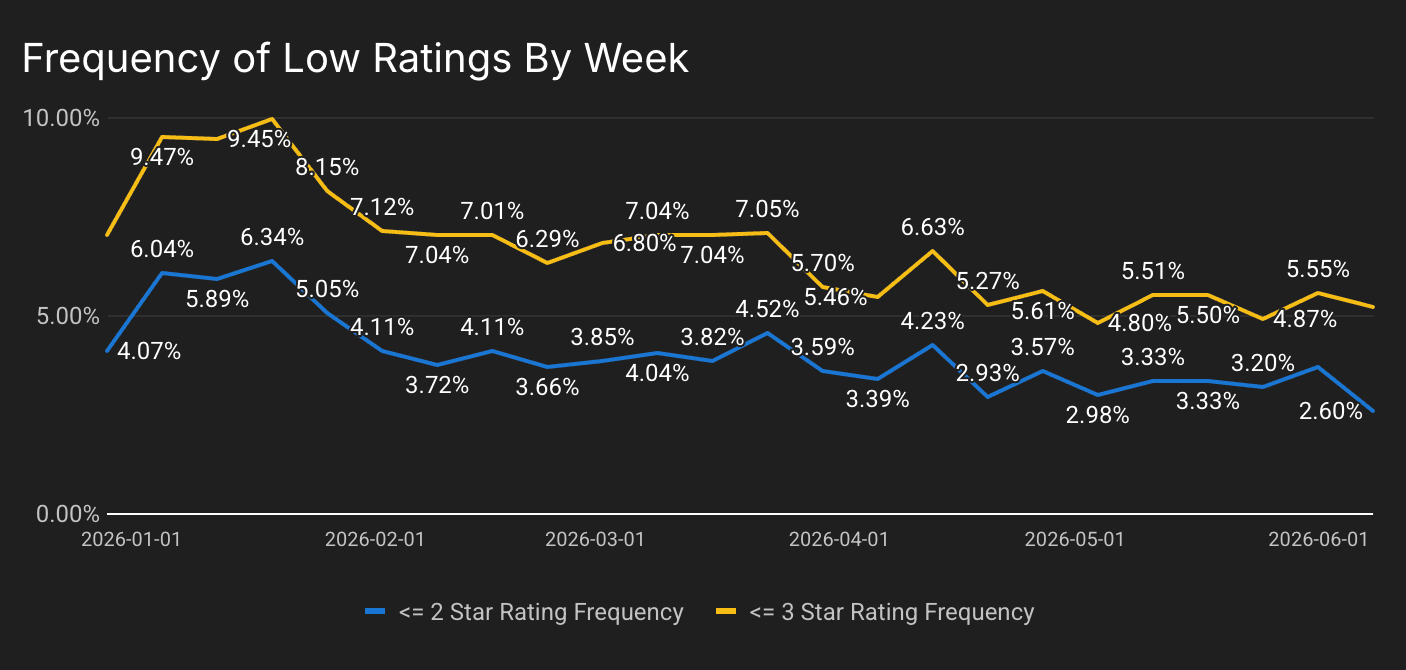 A chart of low AV ratings. You can see steady improvements as we moved the audio pipeline to C++ and addressed the Windows changes.