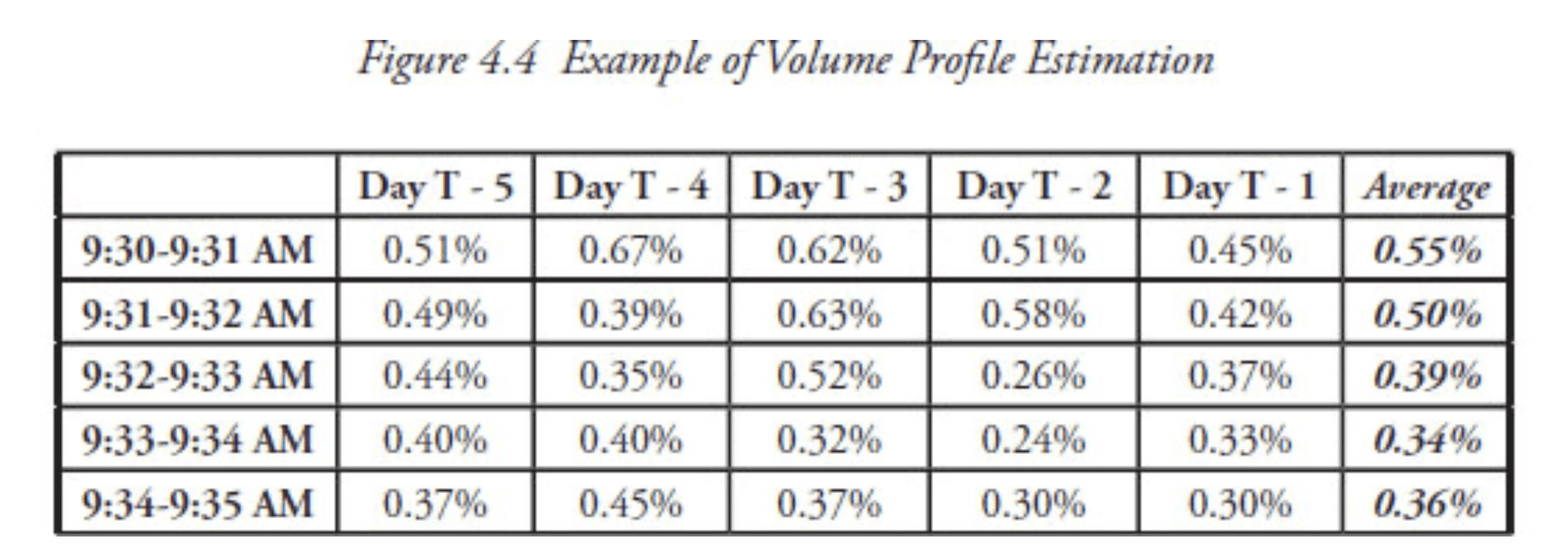 VWAP versus TWAP comparison