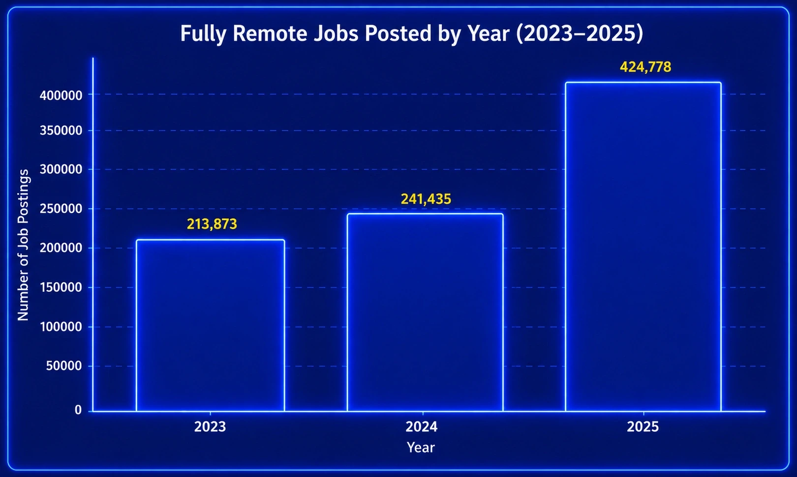 Fully Remote Jobs Posted by Year