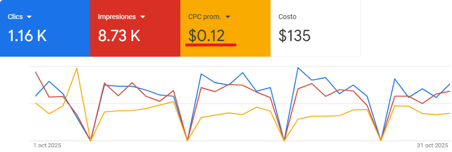 Resumen de rendimiento Google Ads del Centro Médico Castillo con 8,730 impresiones, 1,160 clics y costo por clic promedio de $0.12 durante octubre de 2025