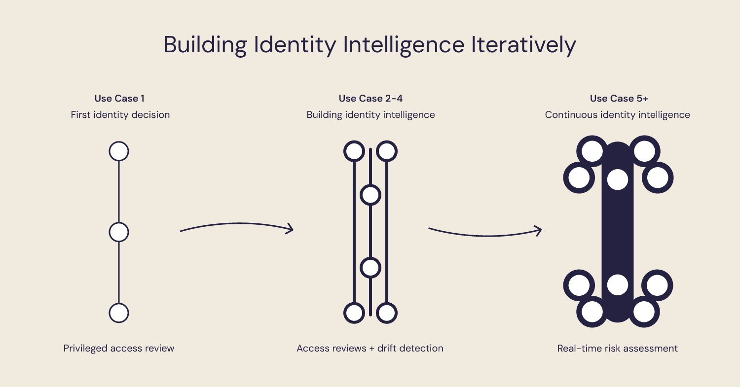 Building Identity Intelligence Iteratively