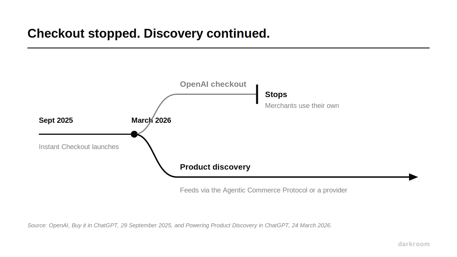 Bar chart of AI content visibility scores by retail page type with product pages scoring lowest Timeline showing ChatGPT Instant Checkout launching in 2025 and being withdrawn in 2026 while product discovery continues