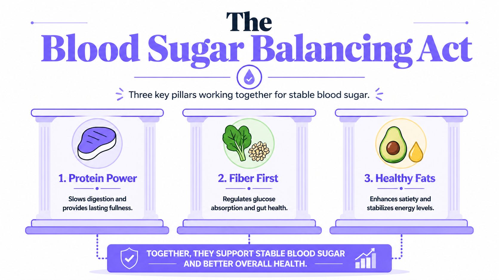 An infographic showing three nutritional pillars, protein, fiber, and healthy fats, for balancing blood sugar levels.