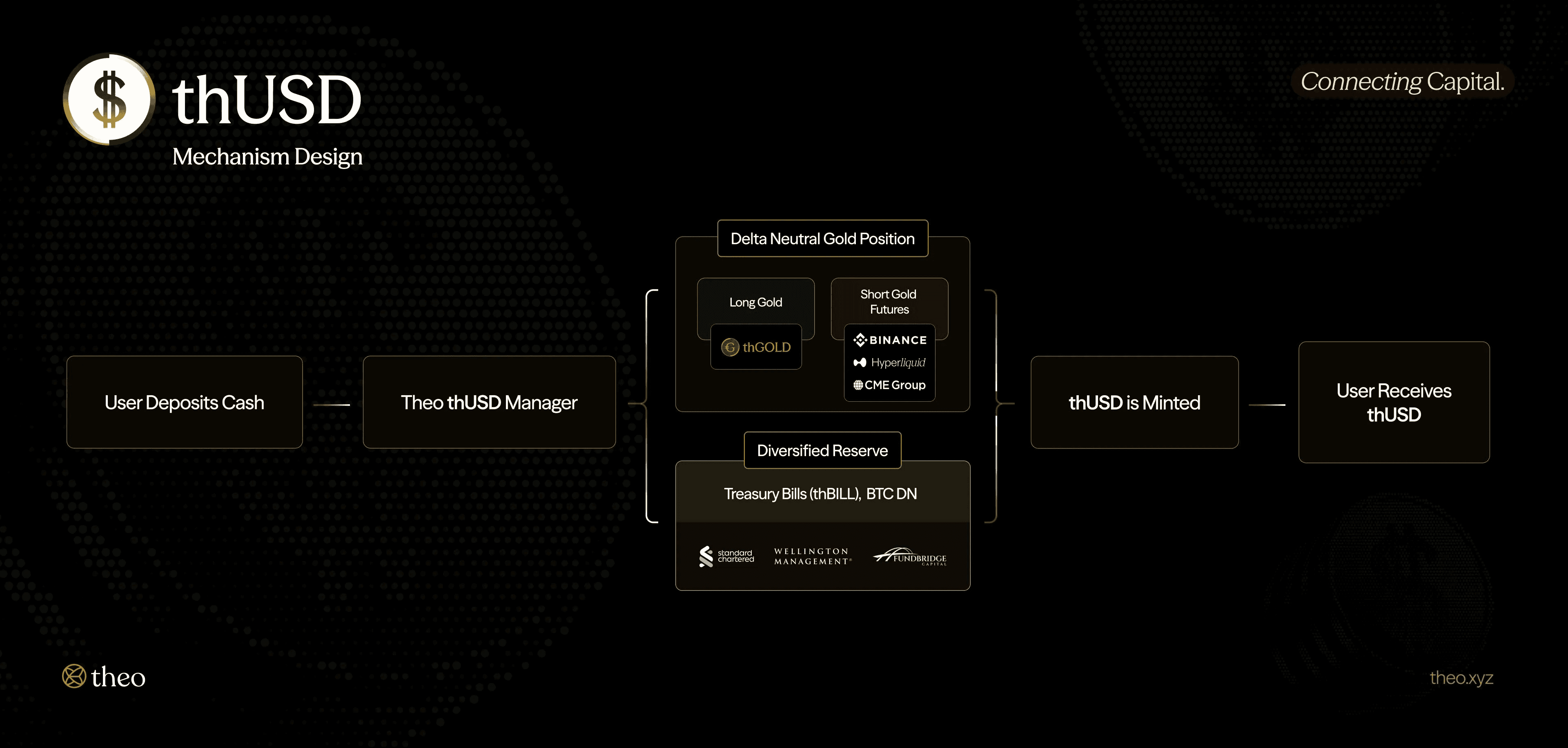 thUSD mechanism flow: long thGOLD position hedged by short CME gold futures, creating a delta-neutral structure that generates yield regardless of spot direction.