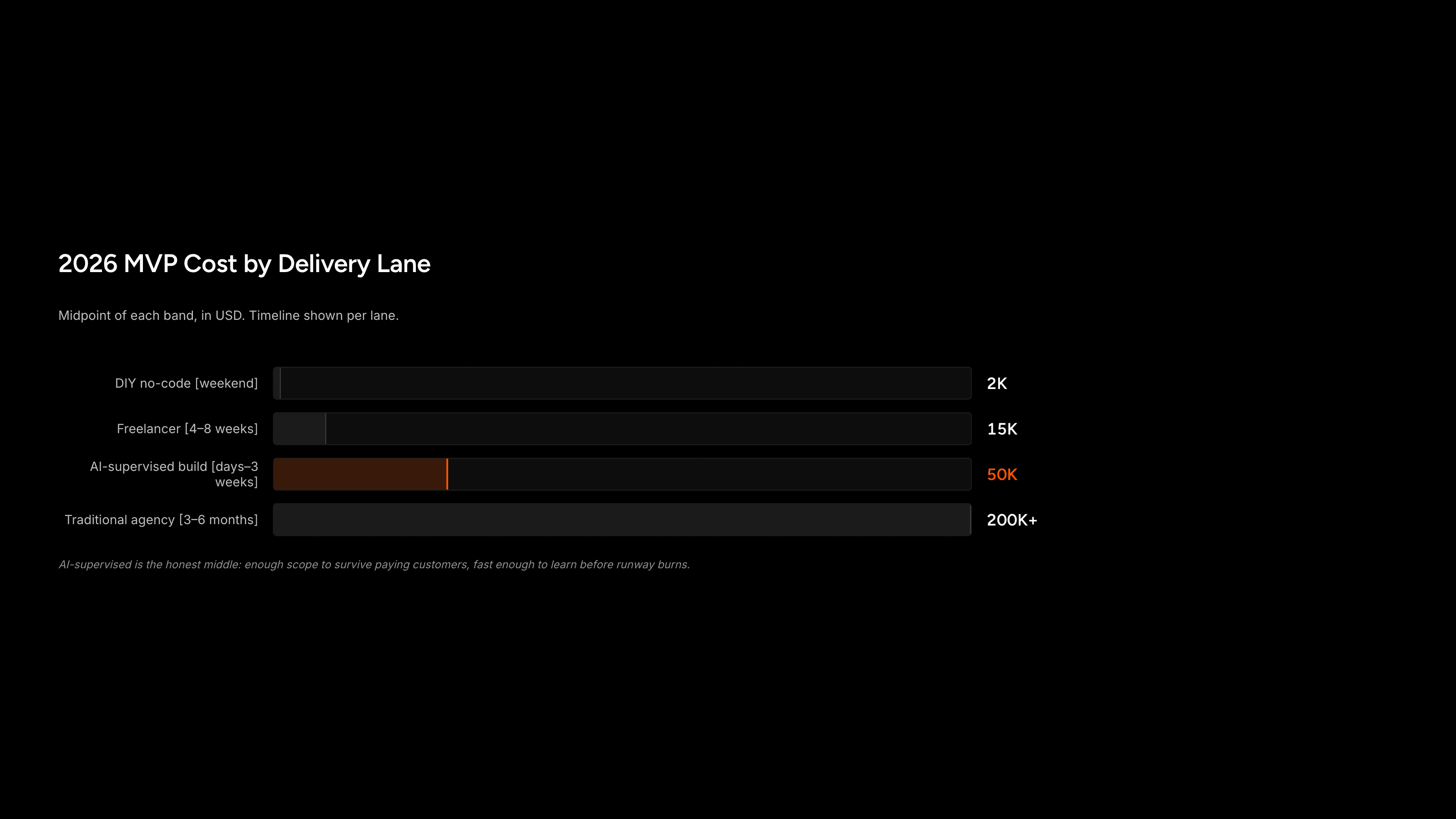 Bar chart comparing total MVP cost across four delivery lanes in 2026