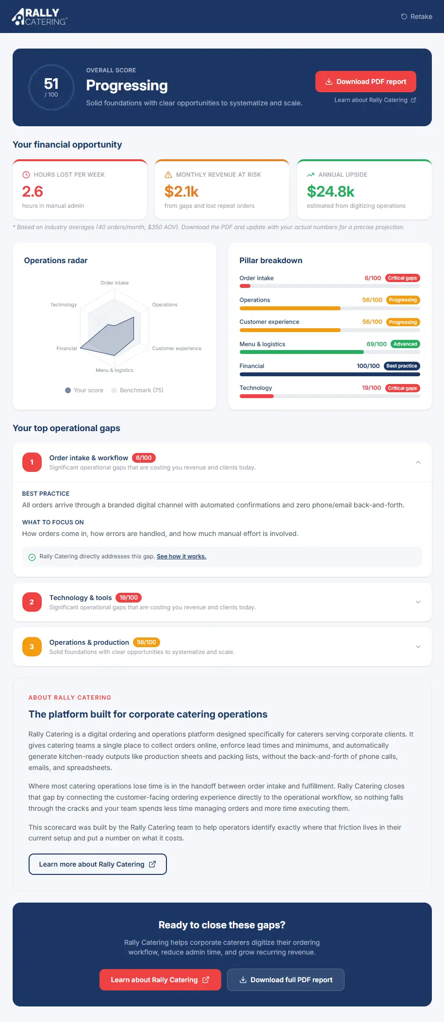 Rally Catering scorecard results