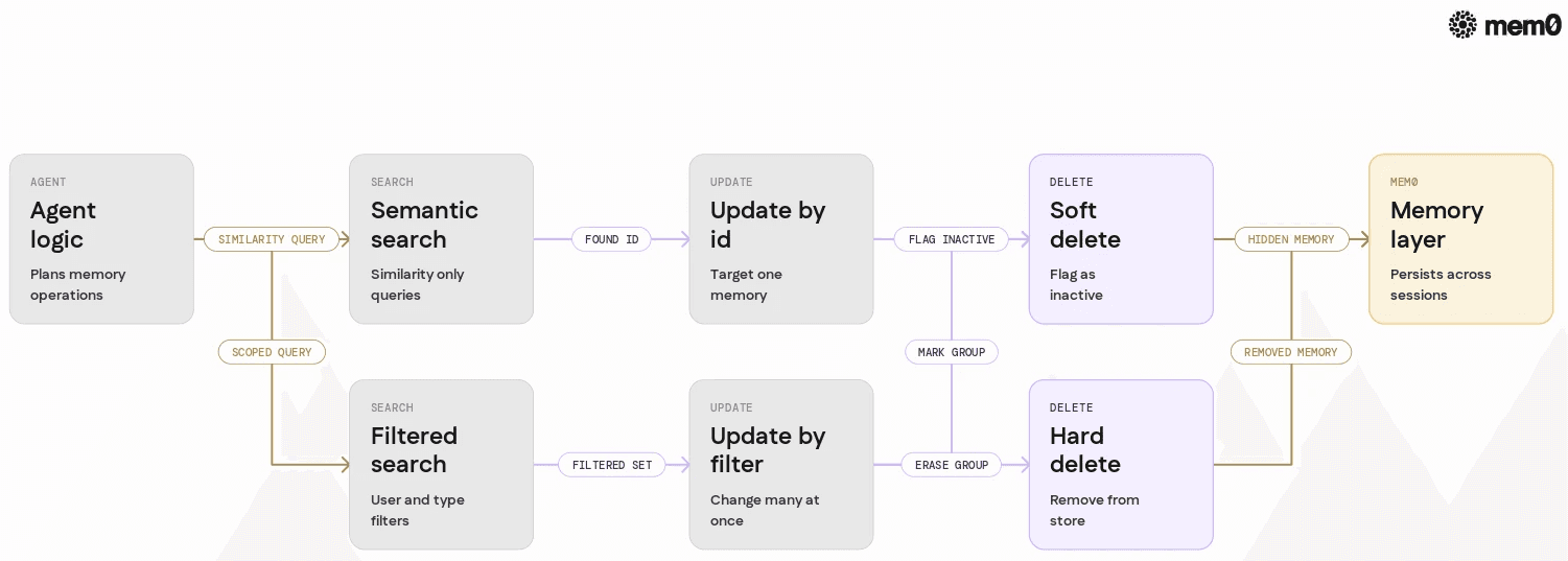 Summarizes the six core behaviors Mem0 exposes for agents and shows how search, update, and delete connect in a single operational flow.