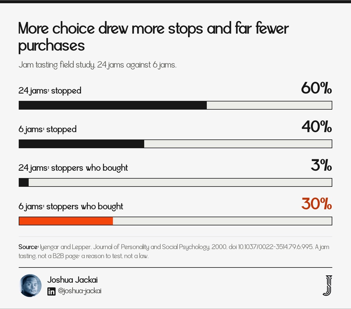 Bar chart of the jam study: 60% stopped at 24 jams and 3% of stoppers bought; 40% stopped at 6 jams and 30% of stoppers bought