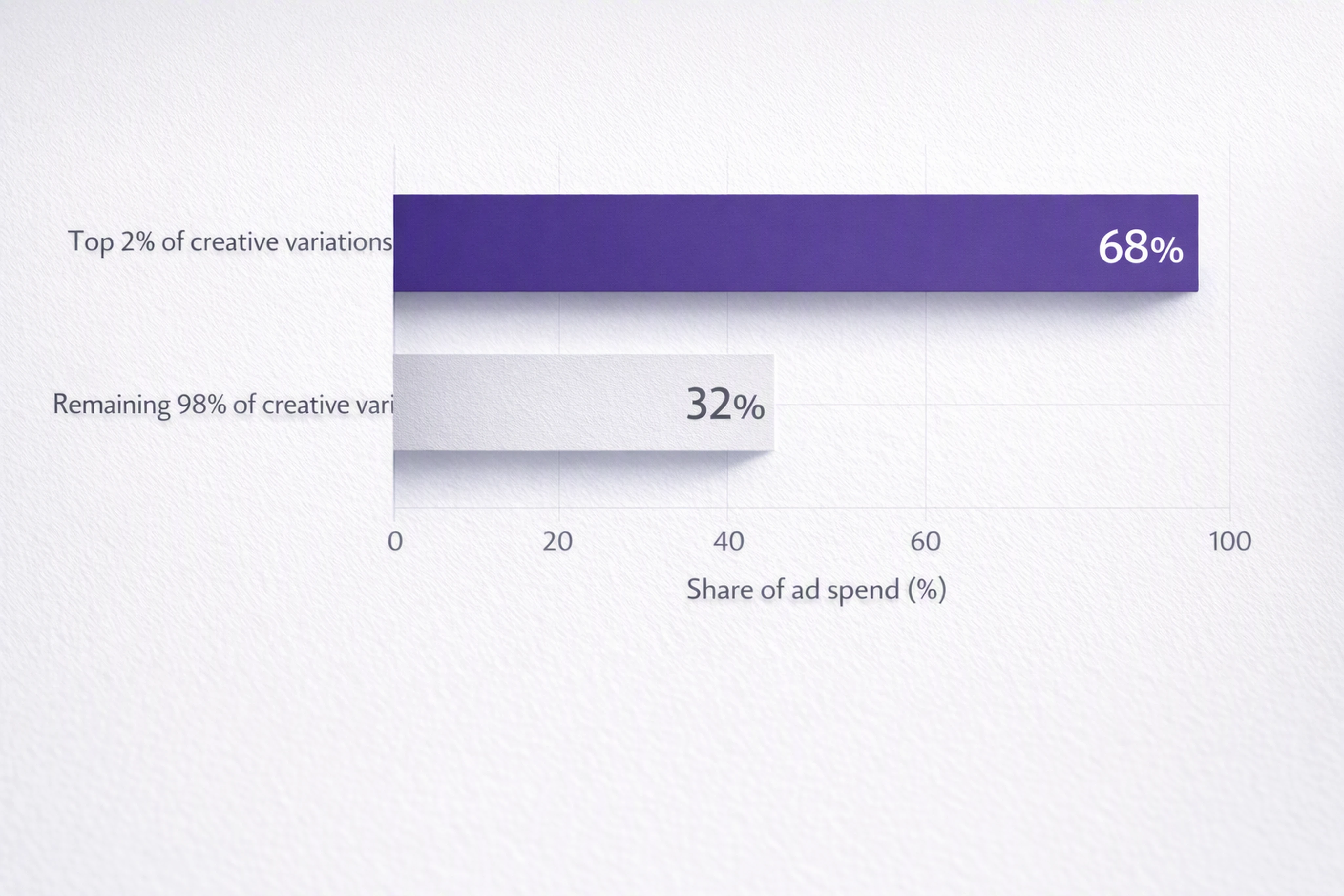 Bar chart showing top 2% of creatives capture 68% of ad spend.