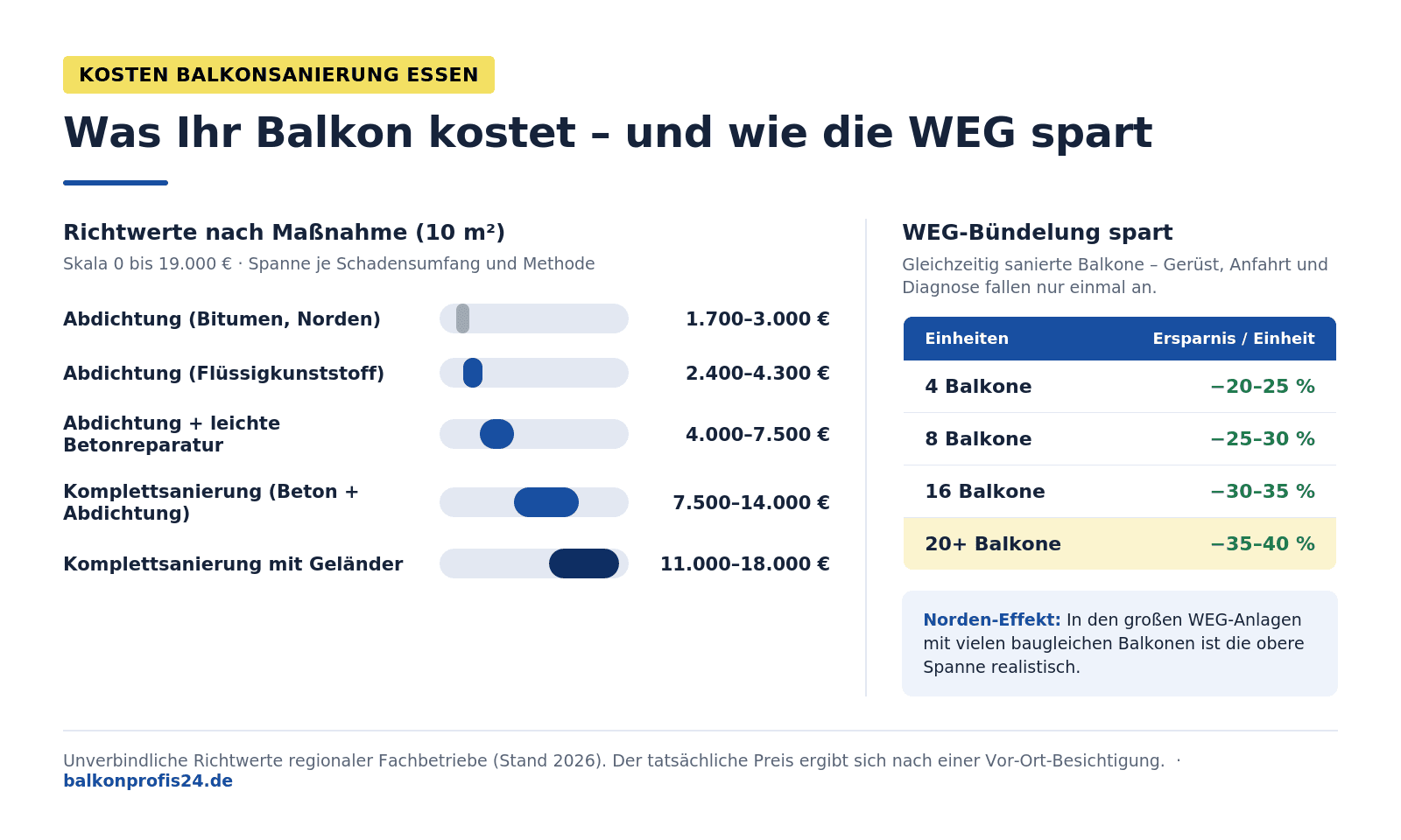 Infografik: Kosten Balkonsanierung Essen – Abdichtung 1.700–4.300 €, Abdichtung plus Betonreparatur 4.000–7.500 €, Komplettsanierung 7.500–14.000 €, mit Geländer bis 18.000 €. WEG-Bündelung ab 4 Einheiten spart 20–35 Prozent.