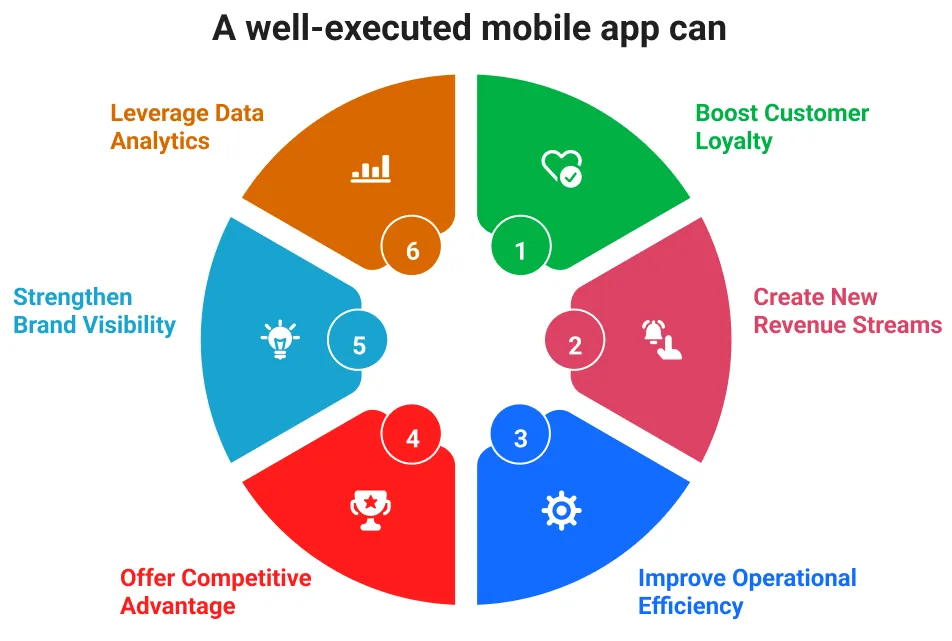 Diagram showing a mobile app and website sharing a scalable Flutter and Firebase cloud architecture