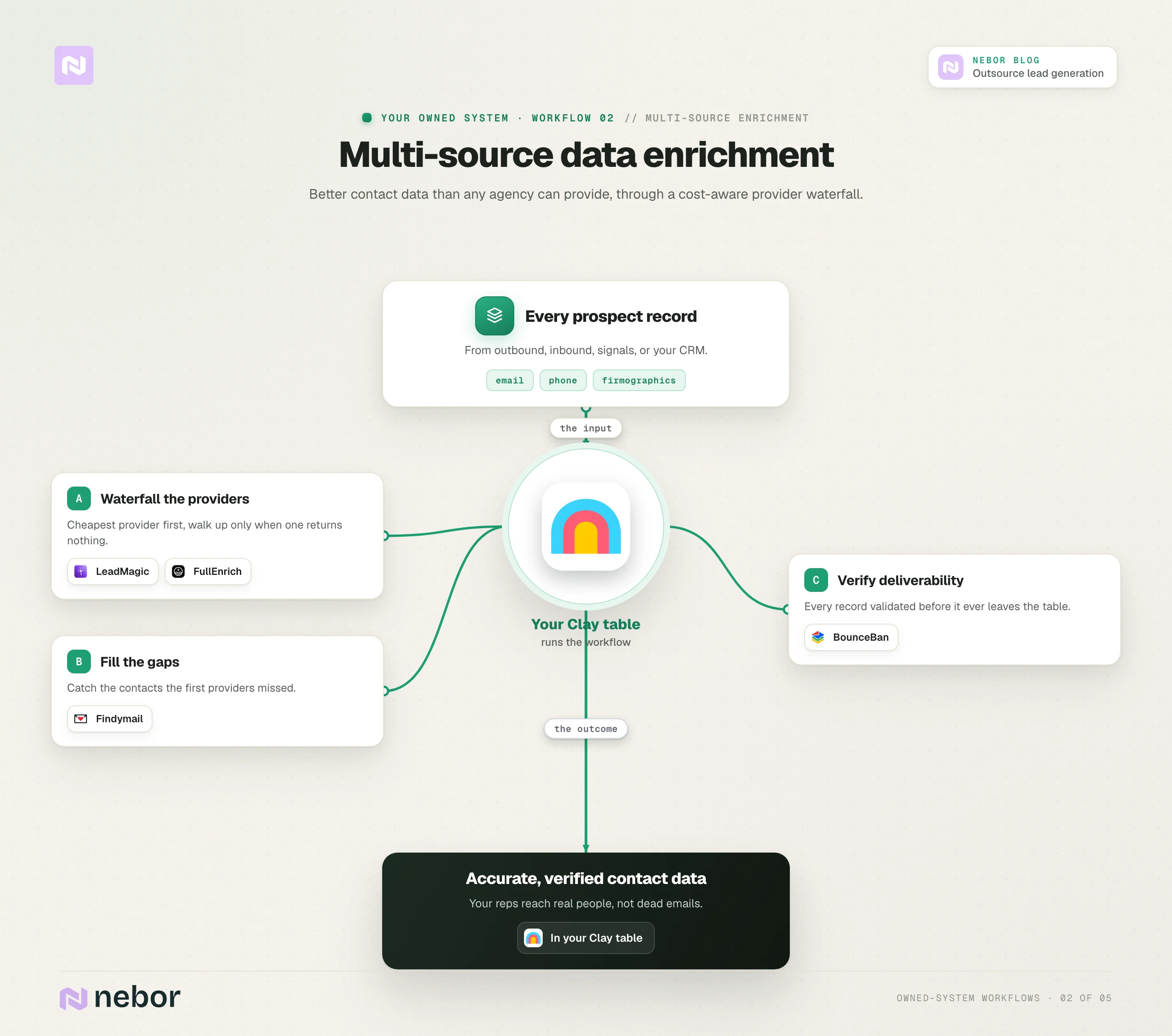 Workflow, enrichment: A multi-source enrichment workflow that runs a cost-aware provider waterfall, fills the gaps, and verifies deliverability for accurate contact data