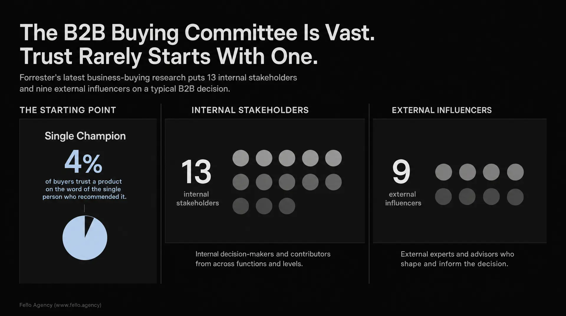 Black infographic with large text reading "The B2B Buying Committee Is Vast. Trust Rarely Starts With One." showing "Single Champion 4%," "13 internal stakeholders," and "9 external influencers," plus labels "THE STARTING POINT," "INTERNAL STAKEHOLDH