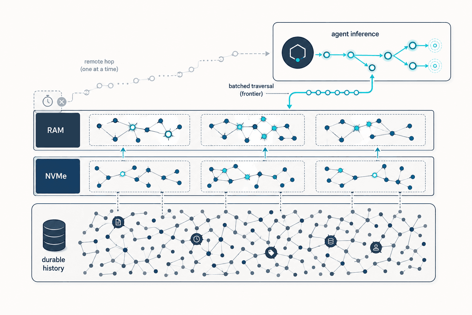 Object-storage-native context graph architecture with durable graph history, NVMe and RAM caching, and low-latency AI agent retrieval.