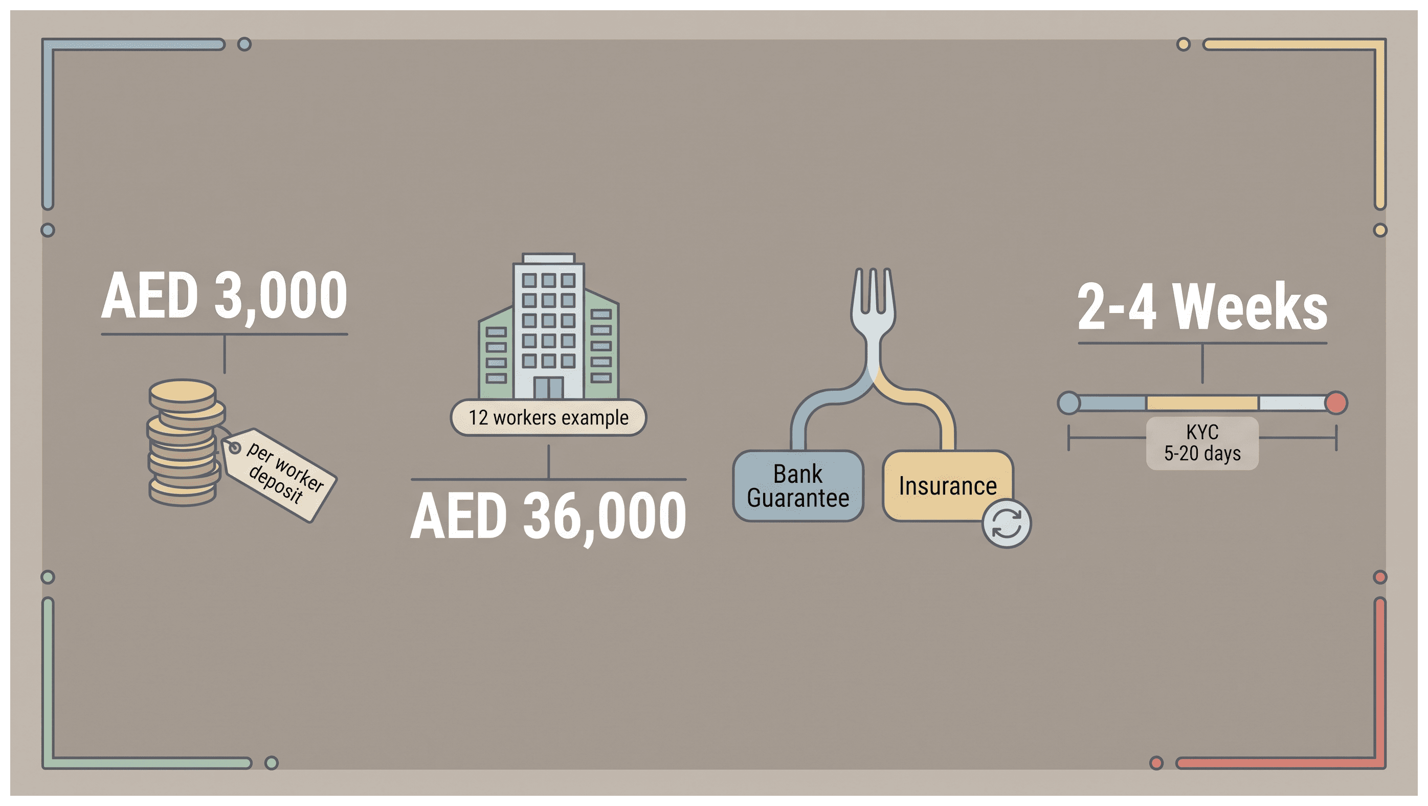 Infographic: MOHRE Bank Guarantee and Insurance for Employers: Steps, Cost and Common Delays