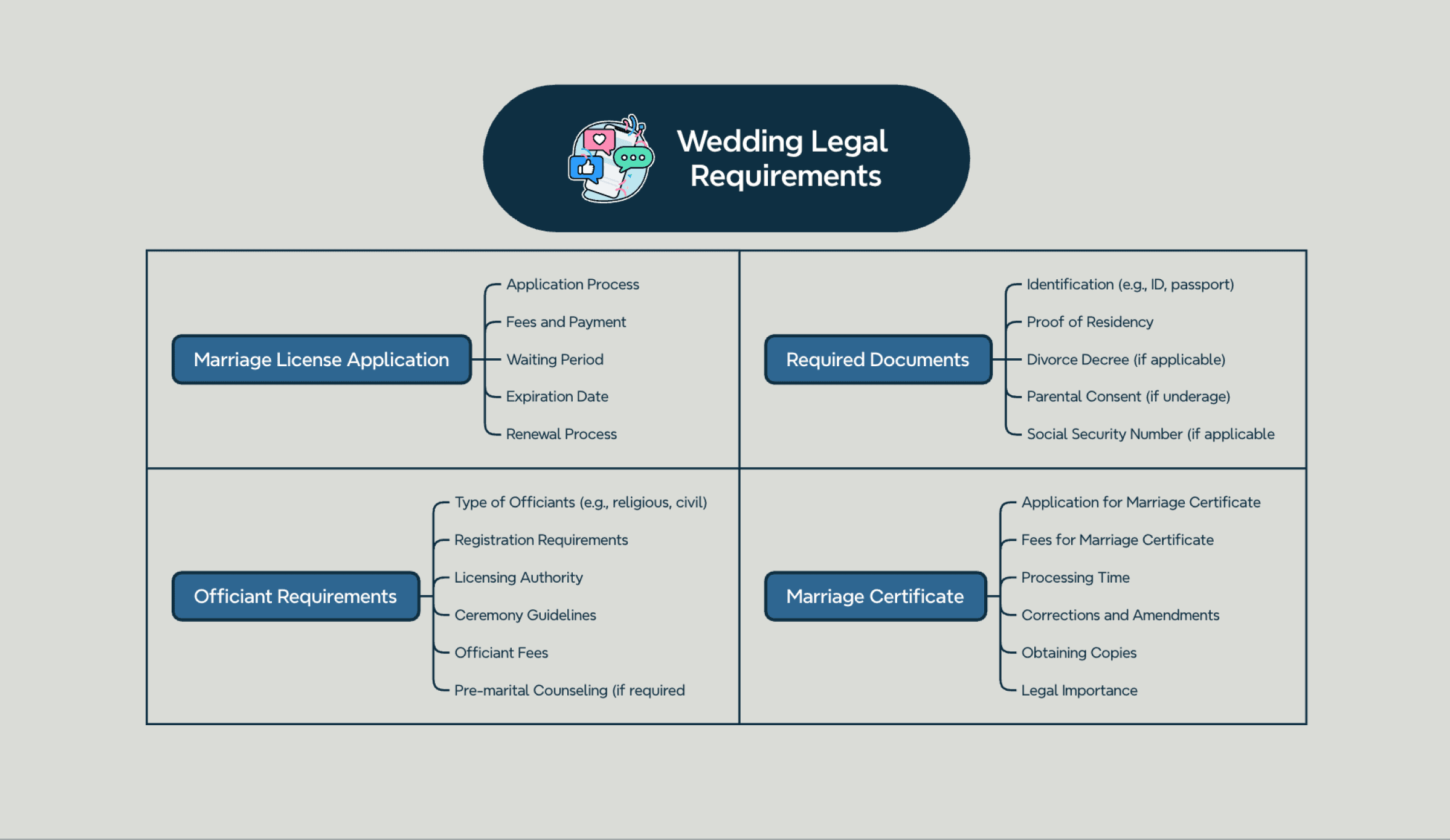 結婚式の計画グリッドテンプレートは、法的要件、主要なタスク、重要な日付をチェックリストのレイアウトでマップします
