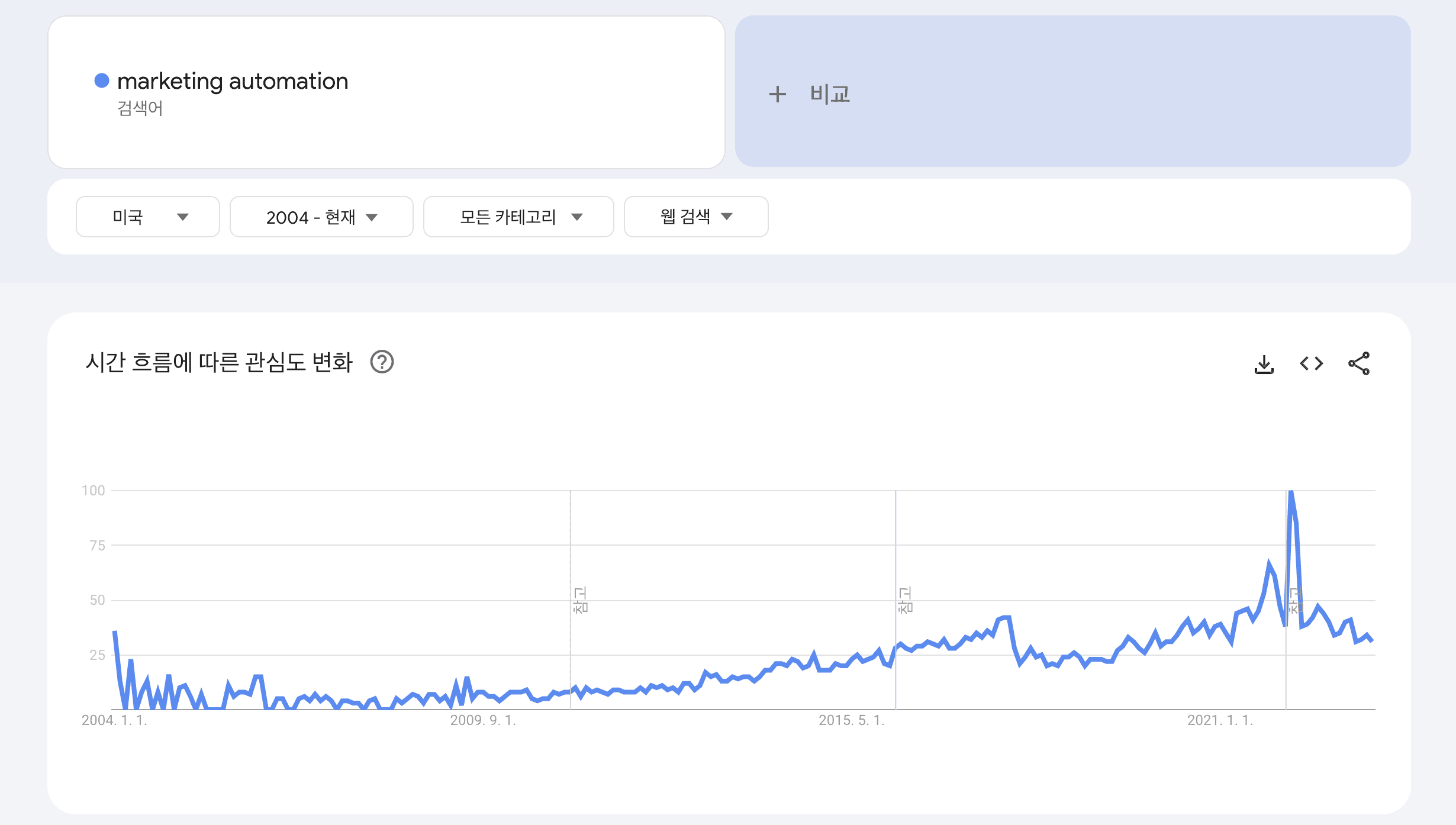 마케팅 자동화 솔루션