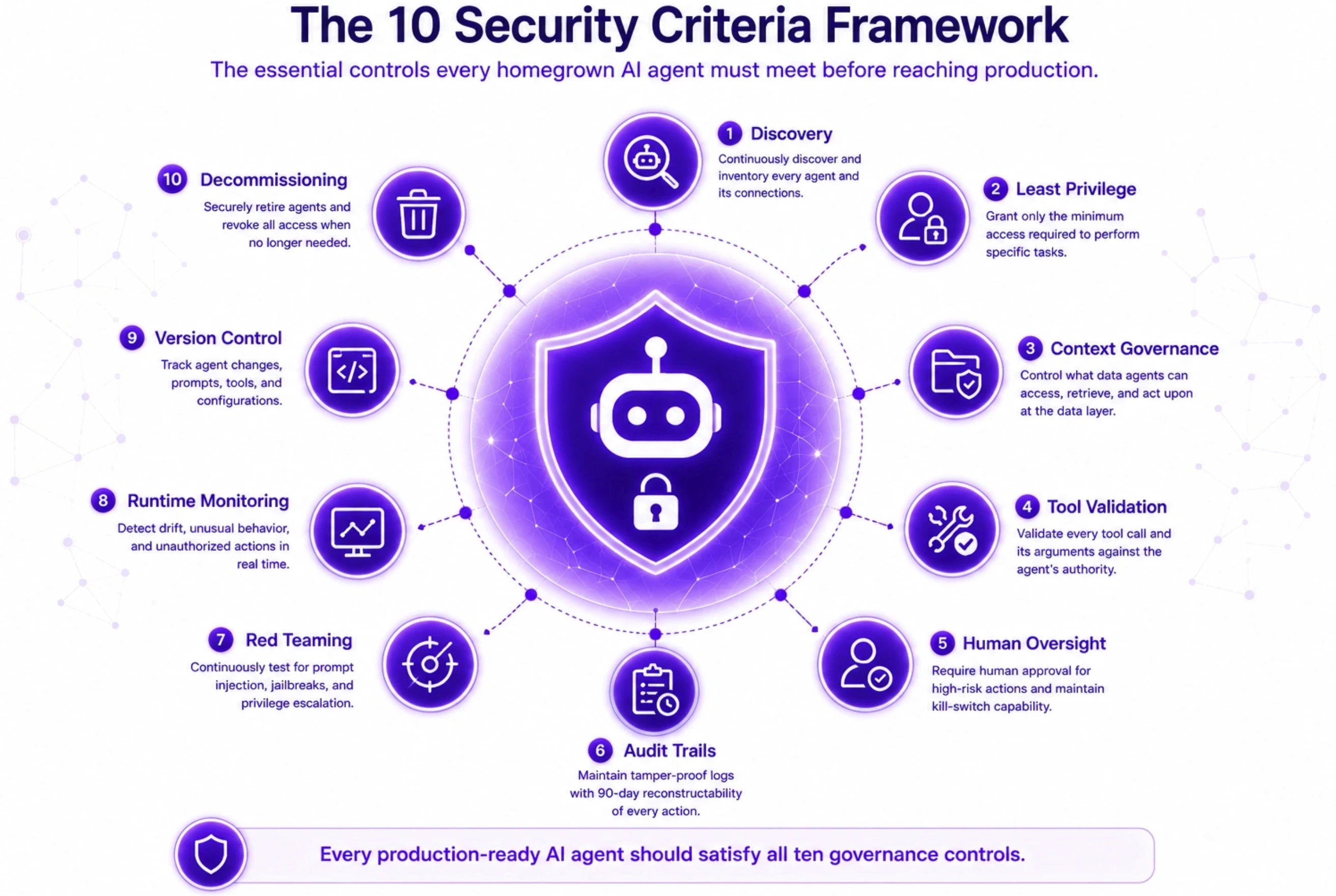 The 10 Security Criteria Framework