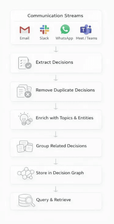 Process flow showing how communication streams are converted into a decision graph through extraction, enrichment, grouping, and retrieval