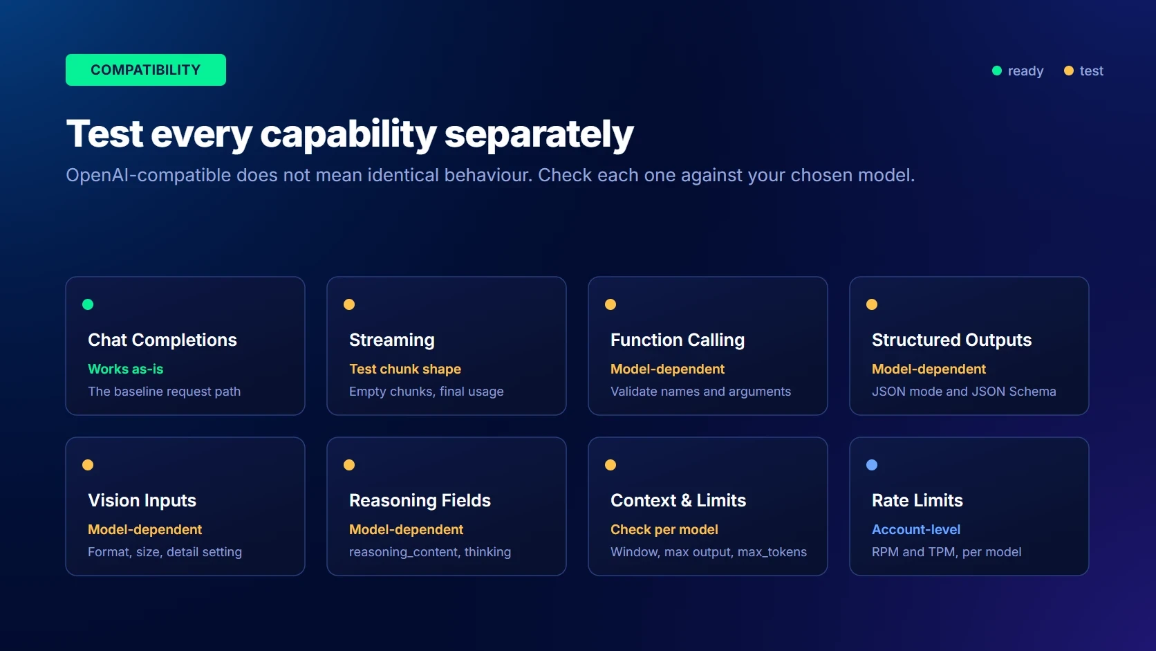 Grid of eight SiliconFlow capabilities to test separately. Chat Completions works as-is; streaming, function calling, structured outputs, vision inputs, reasoning fields, and context limits are model-dependent; rate limits are account-level.