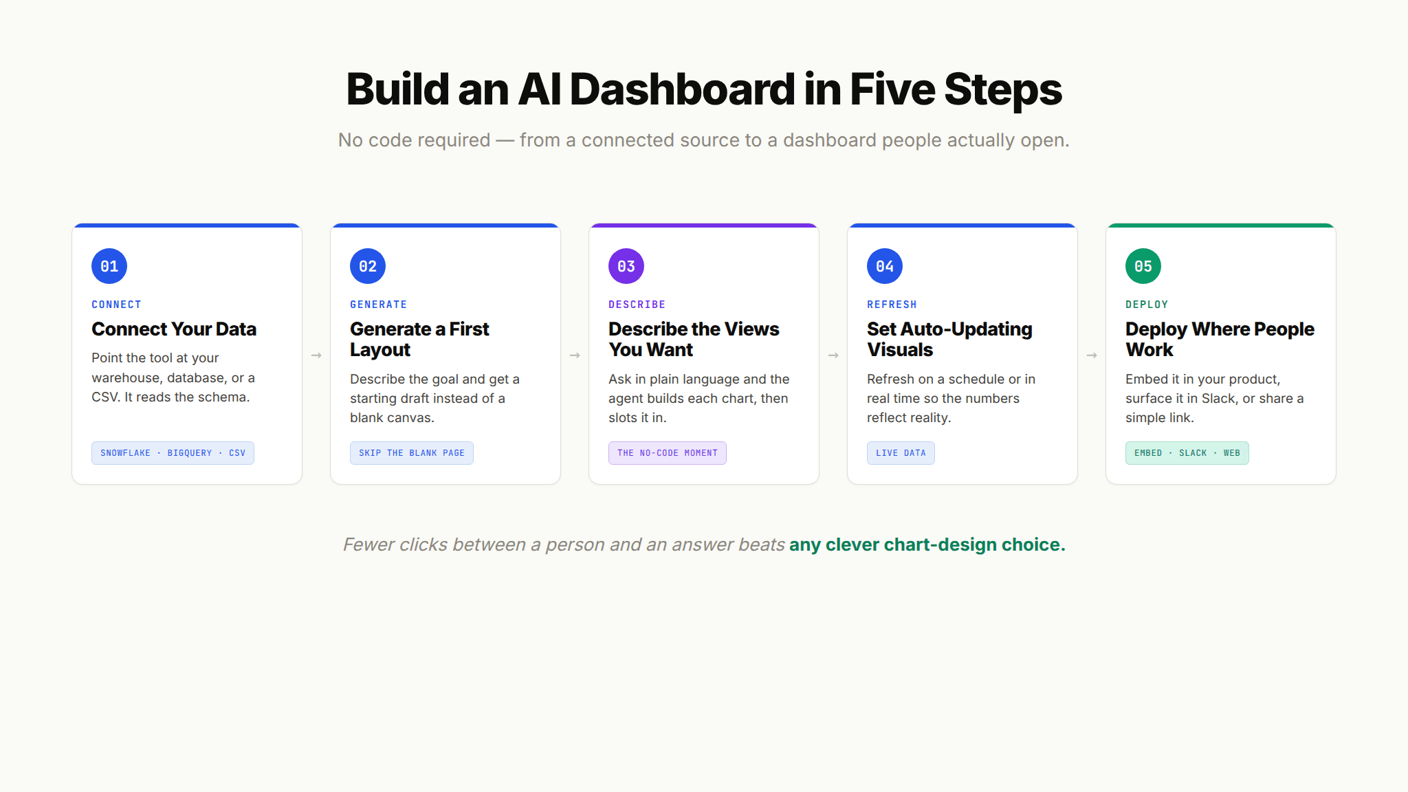 Five-step process flow for building an AI dashboard without code, from connecting data to deploying where people already work