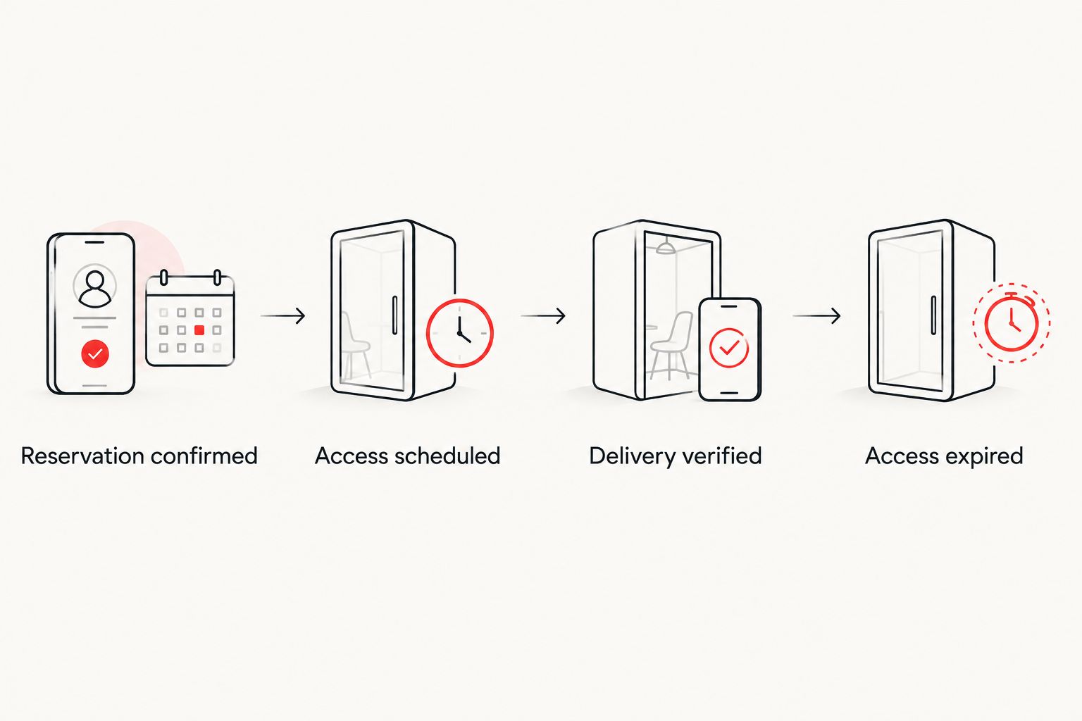Four checkpoints linking a confirmed reservation to verified delivery and expired access