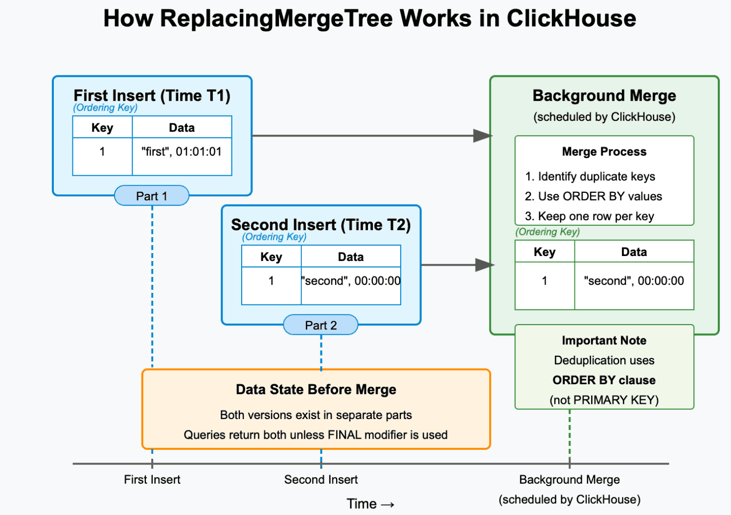 replacingmergetree_clickhouse.png