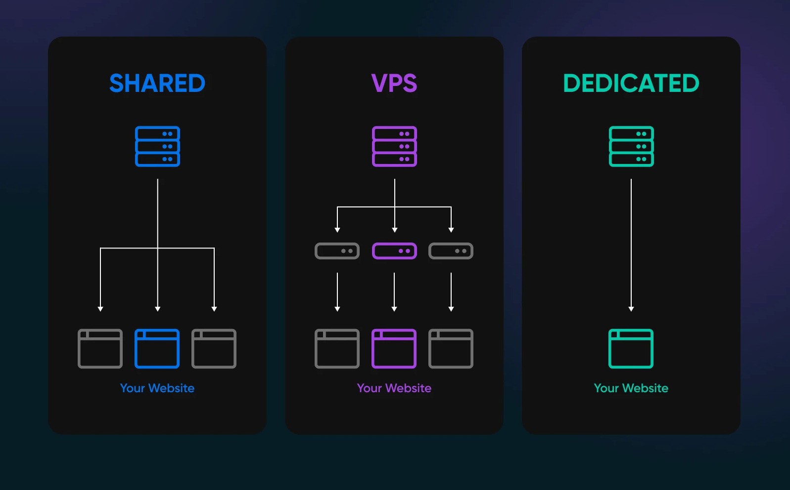 Comparison of shared hosting, VPS, and dedicated hosting servers