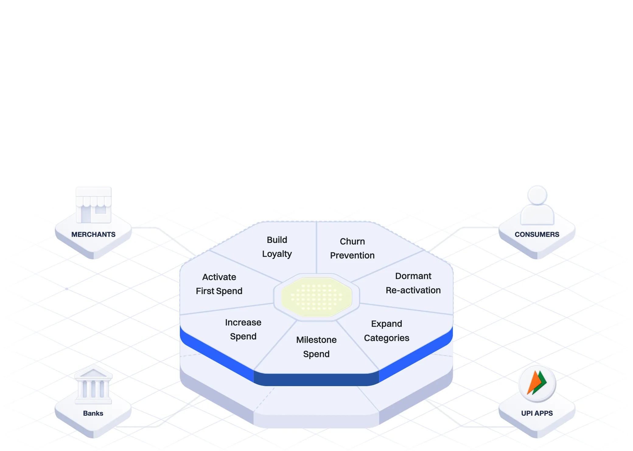 TWID Decision Engine connecting merchants, consumers, banks and UPI apps