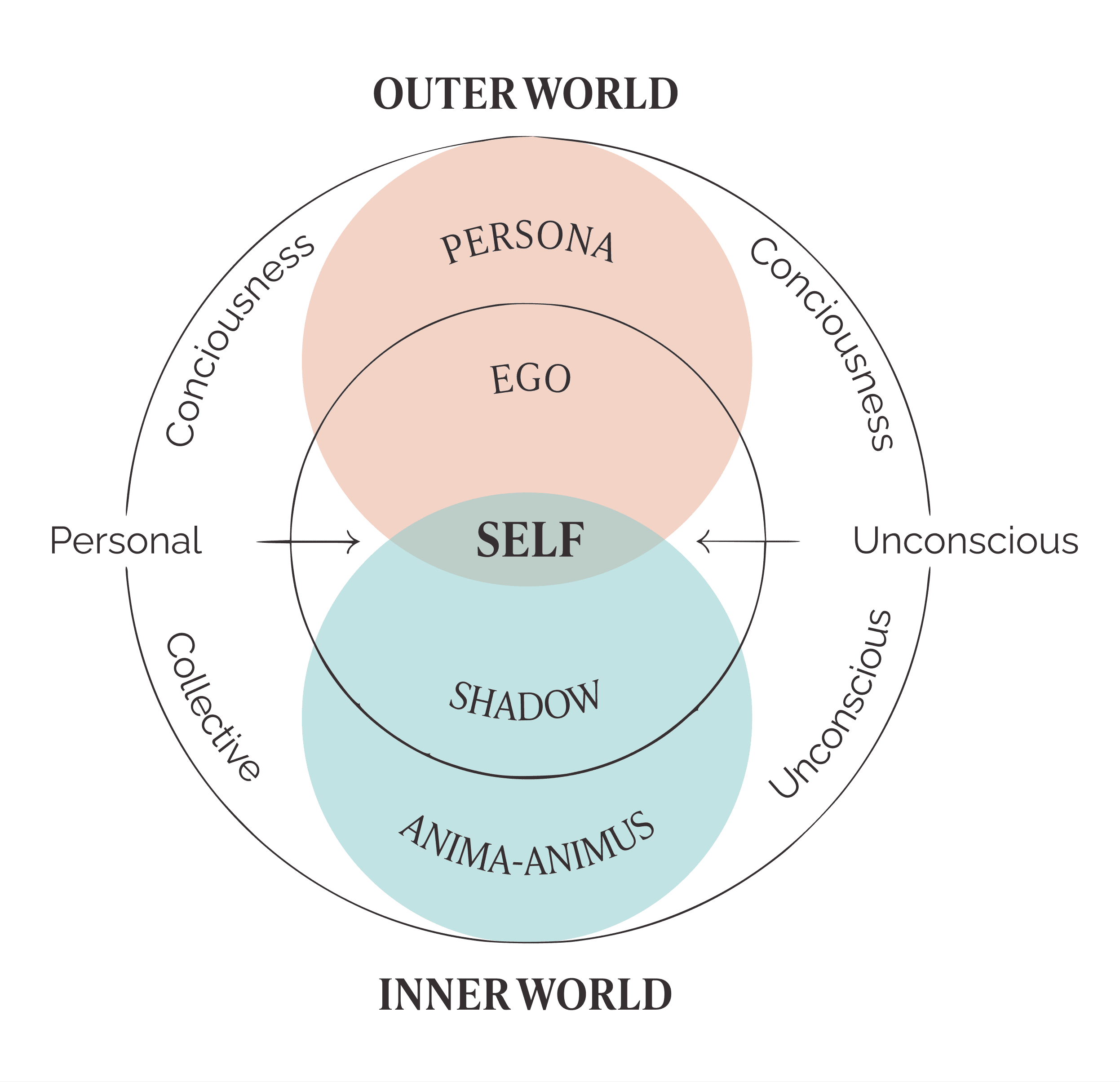 Jungian psychology diagram
