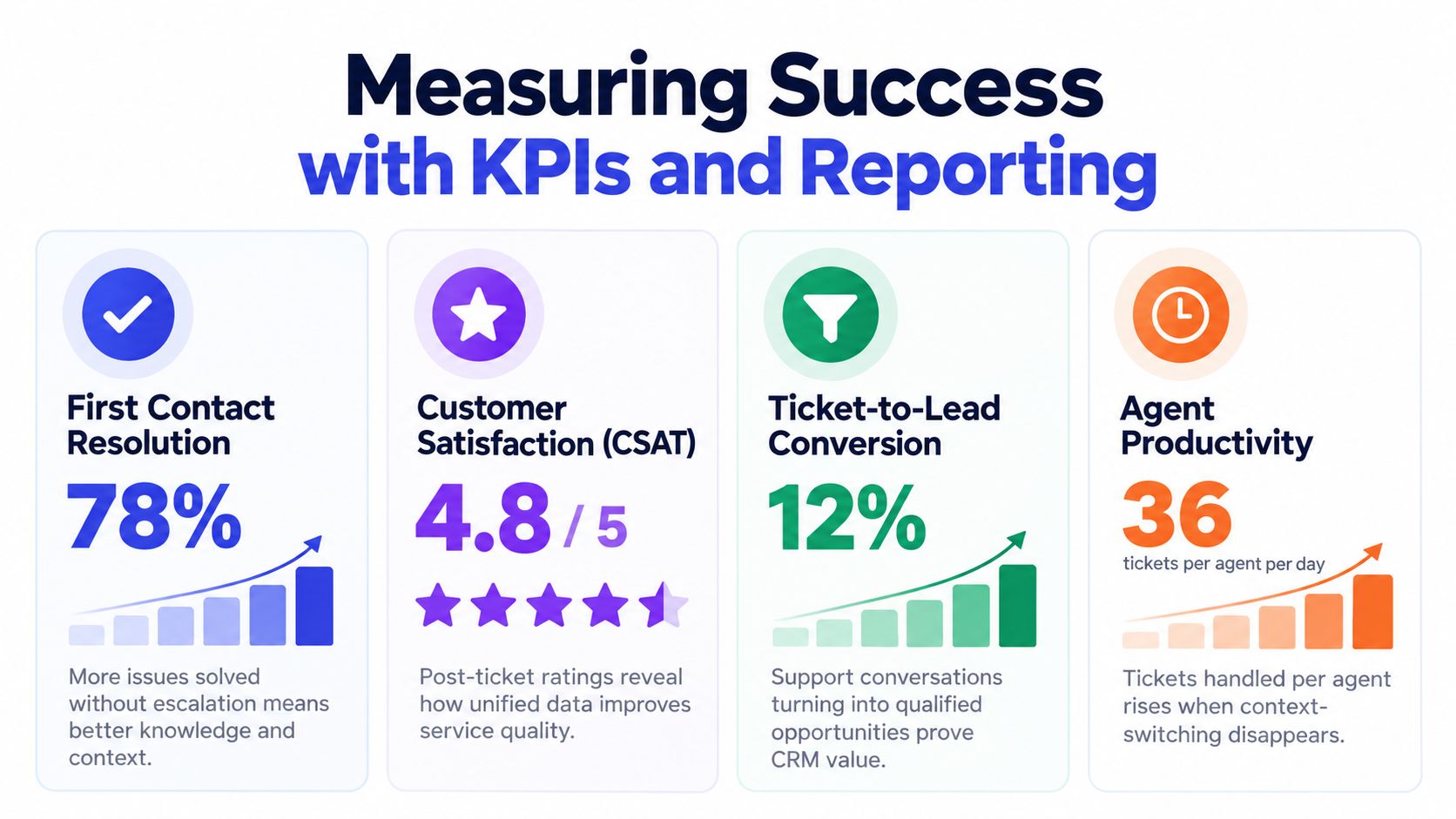 An infographic displaying four customer support KPIs: First Contact Resolution, CSAT, Ticket-to-Lead Conversion, and Agent Productivity.