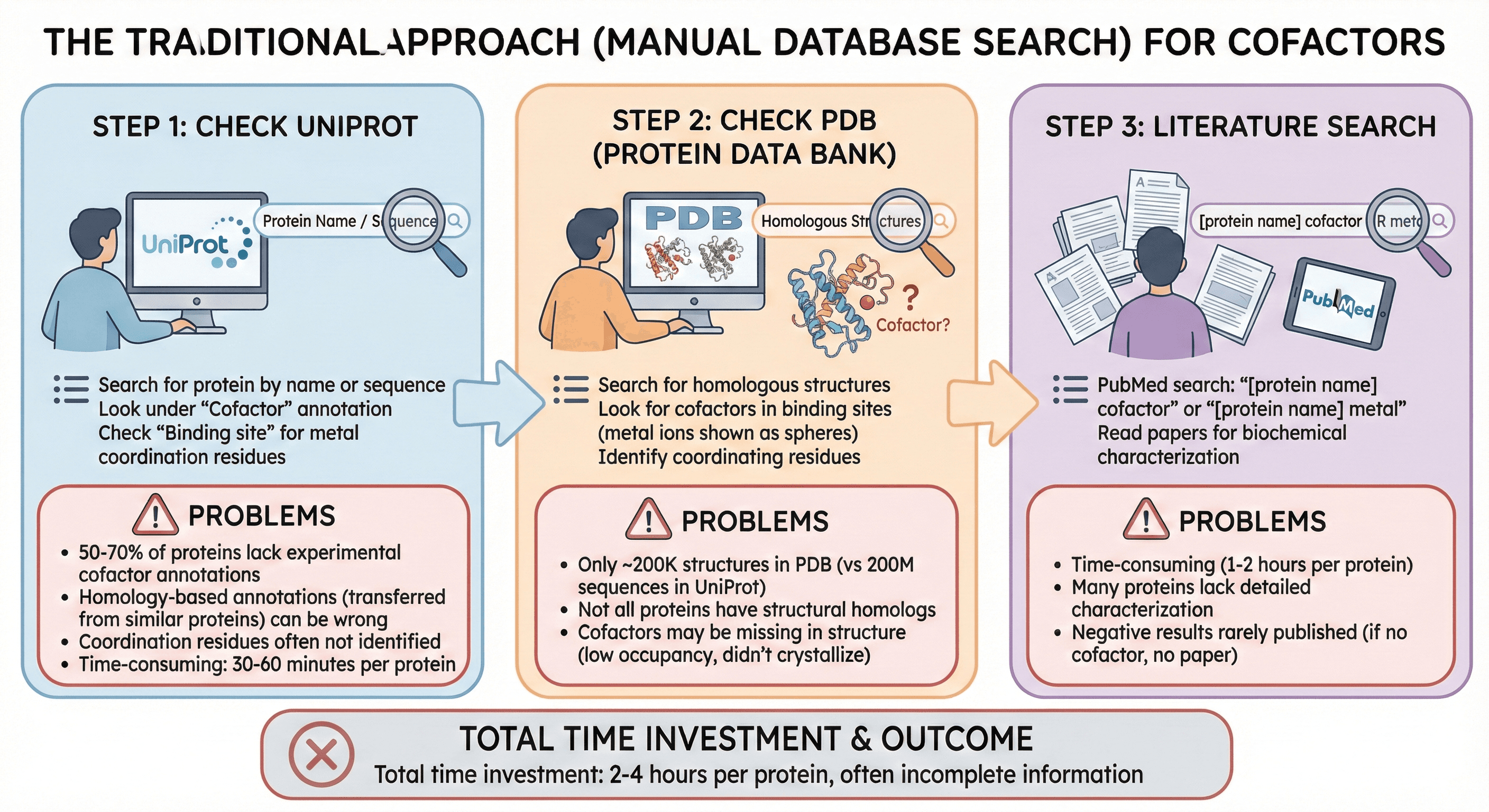 Diagram Showcasing Manual Database Search for Cofactors