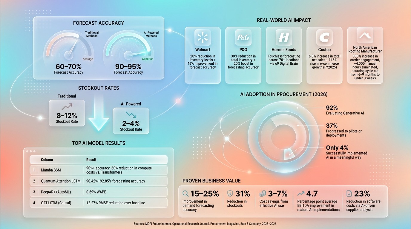 AI vs Traditional Supply Chain Forecasting: Key Stats & Impact