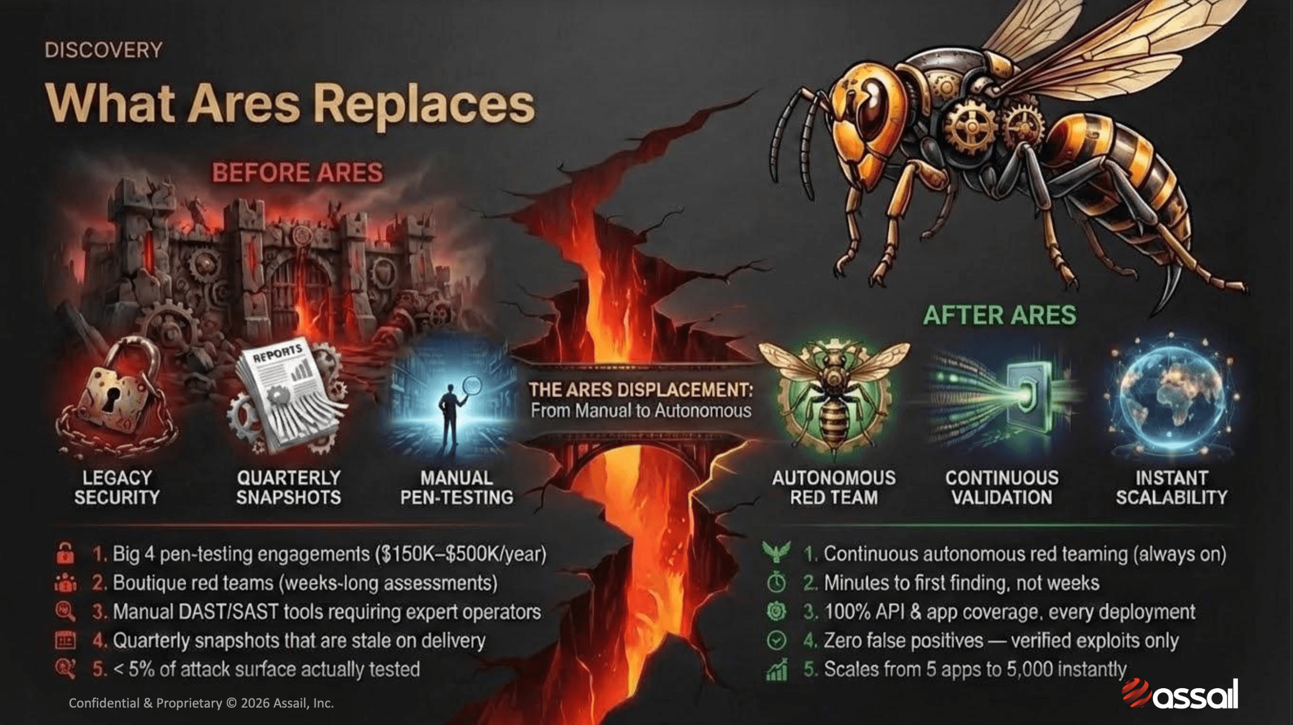 Assail Sales Deck — Autonomous Red Teaming for the Modern Application Stack
