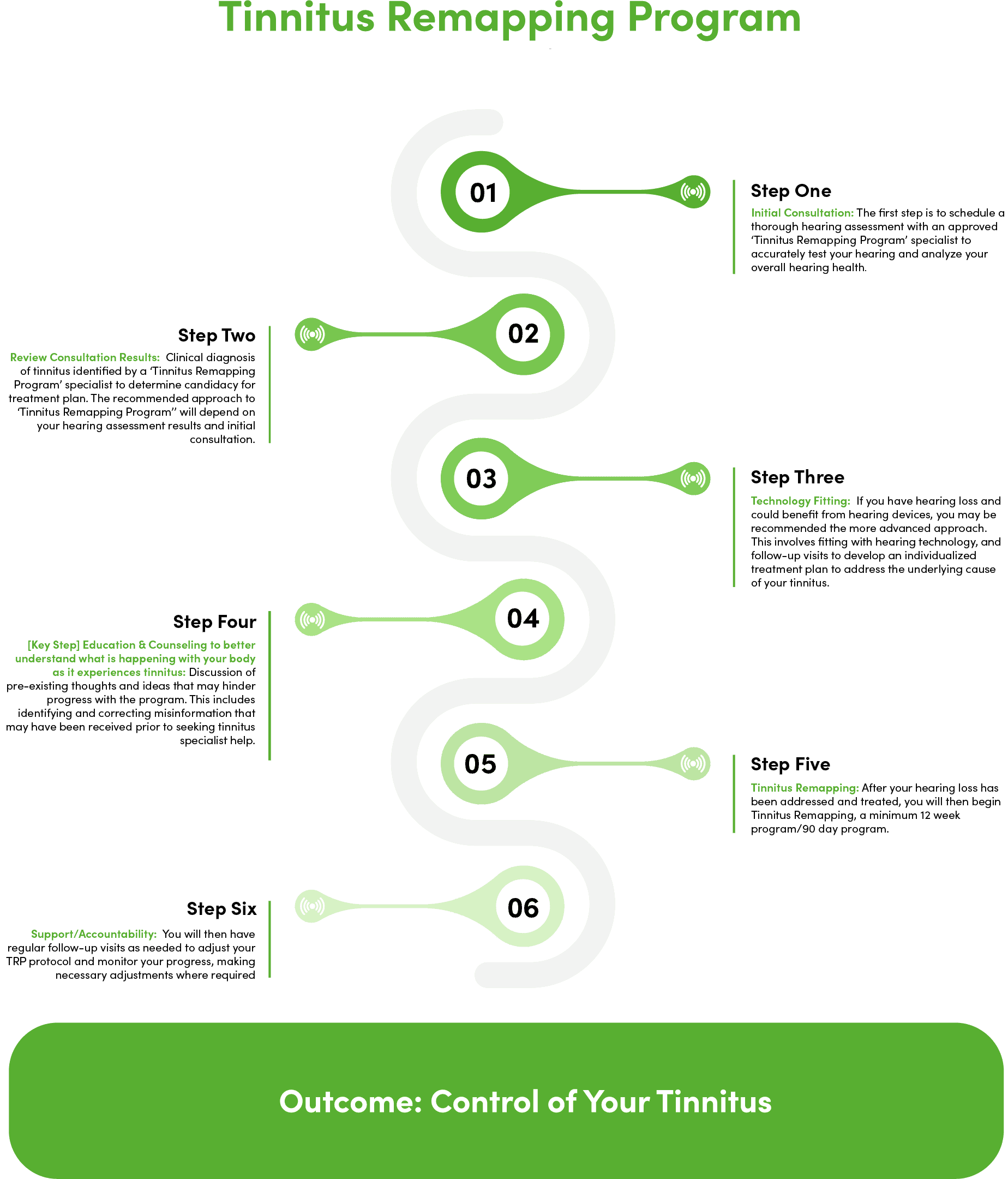 A flowchart illustrating a process with various steps and green indicators.
