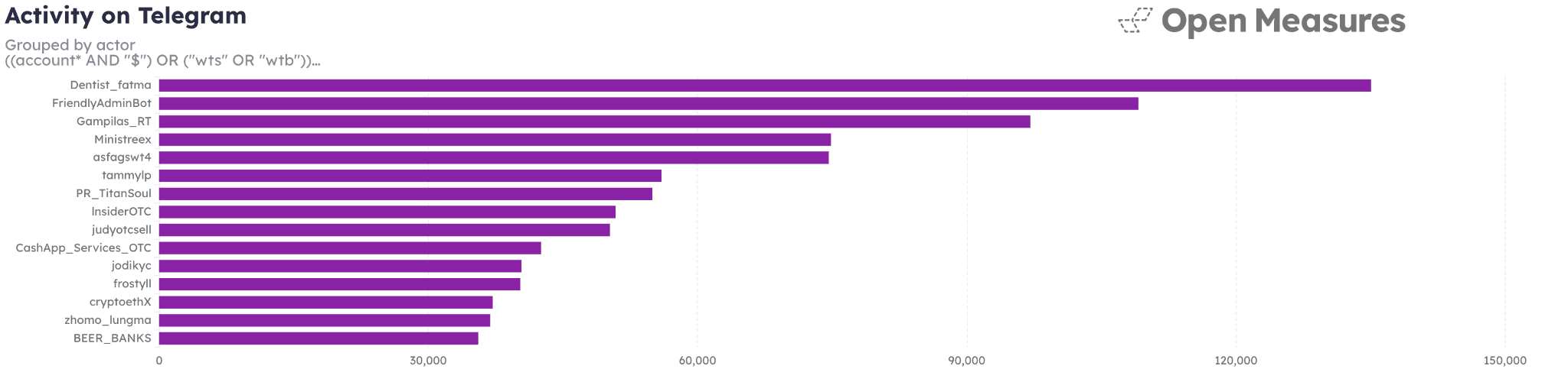 An Open Measures Activity chart shows the number of posts matching our search queries for likely account trafficking posts made by each of the 15 accounts that appeared most often in our query results. The top user of the 15 depicted in the chart created more than 120,000 posts throughout our yearlong analysis period, alongside many other users that created 30-70,000 posts over the same period.