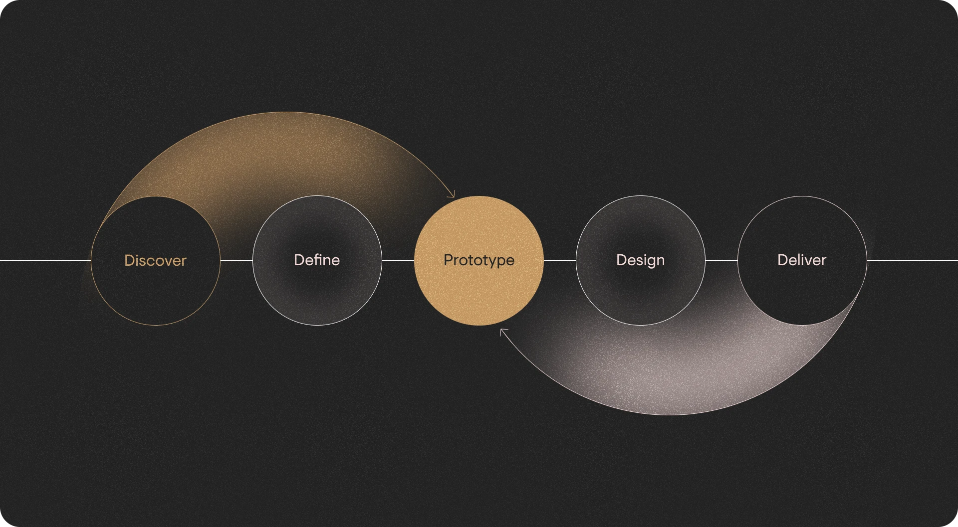 This image presents a diagram that outlines a process cycle on a black background. The cycle is depicted by overlapping circles of varying sizes and shades from dark to light, resembling a chain. Each circle represents a stage in a process with the following stages labeled in white text: "Discover", "Define", "Prototype", "Design", and "Deliver". The "Prototype" stage is highlighted with the largest, bright gold-colored circle, indicating its central role in the process. A horizontal line connects the centers of all the circles, creating a visual flow from one stage to the next. The design suggests a structured but dynamic approach to project development or problem-solving, with a focus on prototyping.