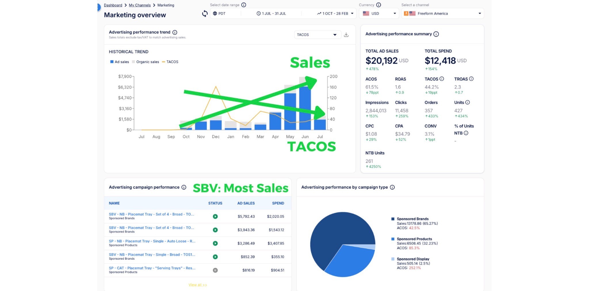 Freeform sales increased 496% while AcoS improved by 81.4%