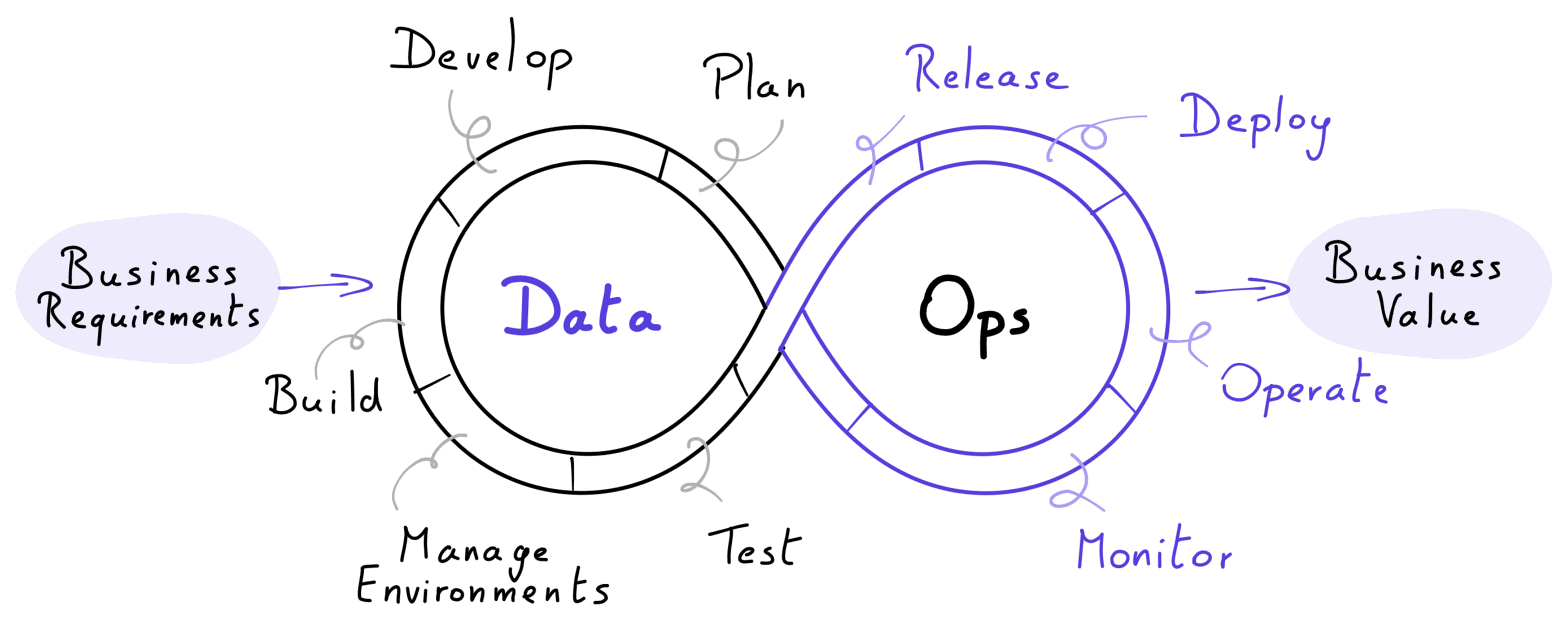 data ops