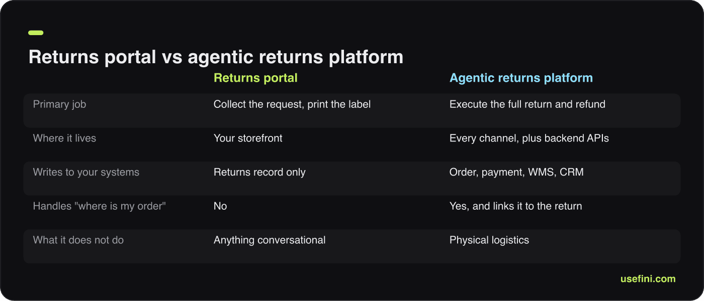 Comparison table contrasting a returns portal with an agentic returns platform across job, systems and limits