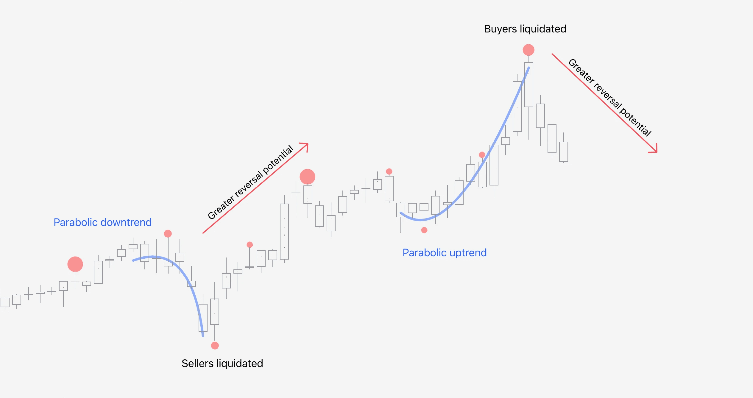 Illustration showing ideal parabolic trend confluence for detecting liquidations with FlowMap indicator