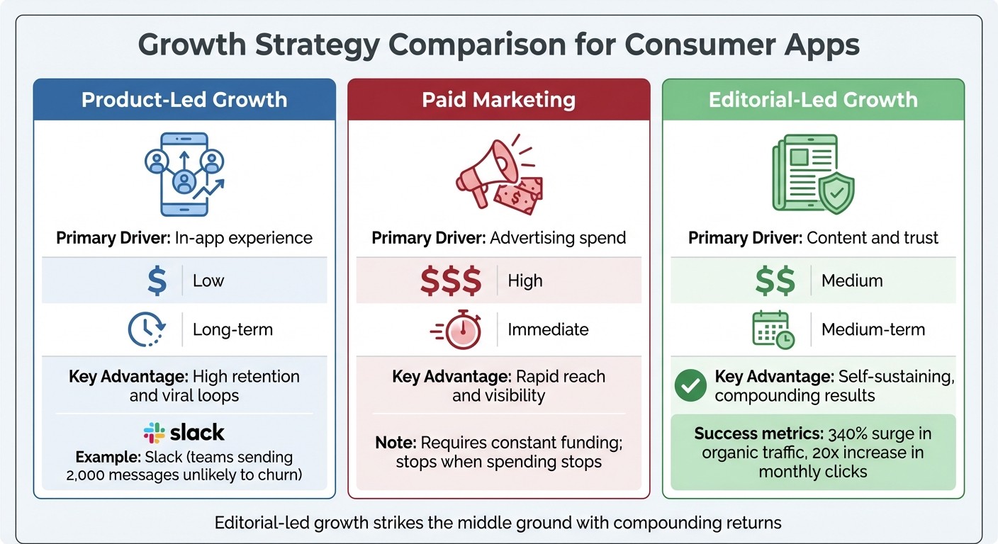 Editorial-Led vs Product-Led vs Paid Marketing Growth Strategies Comparison