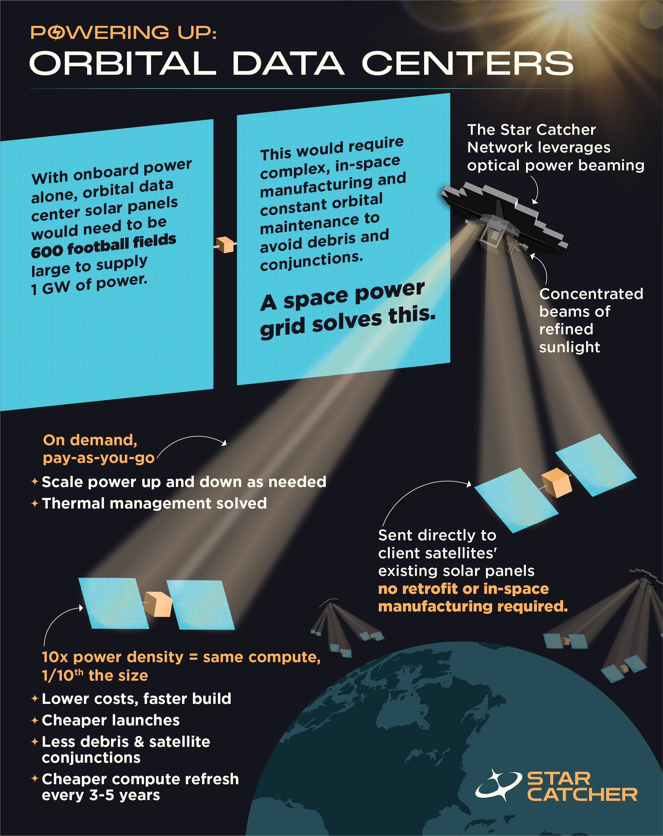 This infographic explains why orbital data centers run into a power wall almost immediately. It opens with a stark comparison: if an orbital data center had to rely only on its own onboard solar panels, it would need an enormous array, over 600 football fields in size, just to generate 1 gigawatt of power. That scale would bring its own problems, requiring major in-space manufacturing and constant orbital maintenance to prevent debris risks and conjunctions. The graphic then introduces Star Catcher’s answer to that problem: a space power grid. Instead of forcing every satellite to carry and maintain massive power systems, the Star Catcher network uses optical power beaming, shown as concentrated beams of refined sunlight sent through space. From there, the idea becomes practical. Power can be delivered on demand in a pay-as-you-go model, letting customers scale energy use up or down as needed. The beams are sent directly to client satellites’ existing solar panels, so there is no need for retrofit hardware or in-space manufacturing. The result is a system that also eases thermal management challenges. The final comparison shows the payoff: with 10 times the power density, a satellite can achieve the same compute capability at one tenth the size. That smaller footprint means lower costs, faster builds, cheaper launches, fewer debris and conjunction concerns, and more affordable compute refresh cycles every 3 to 5 years. The infographic ends with Earth at the bottom and the Star Catcher logo, reinforcing the vision of orbital infrastructure powered by a shared energy network.