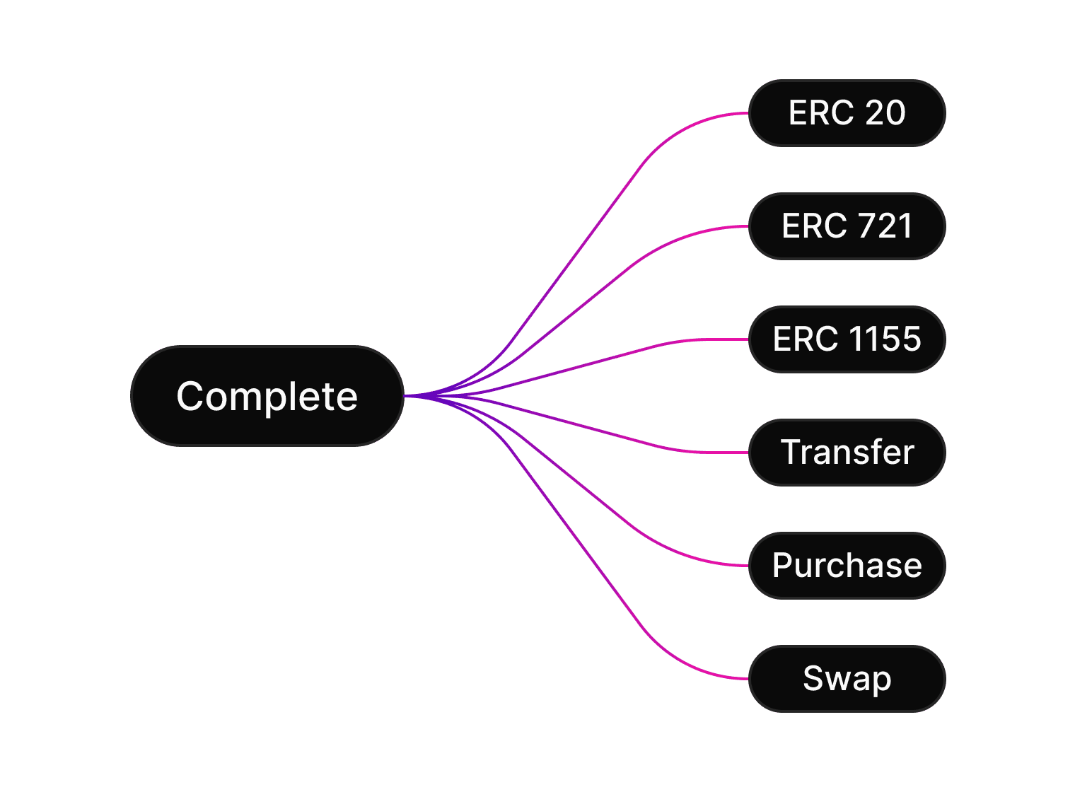 blockchain interactions