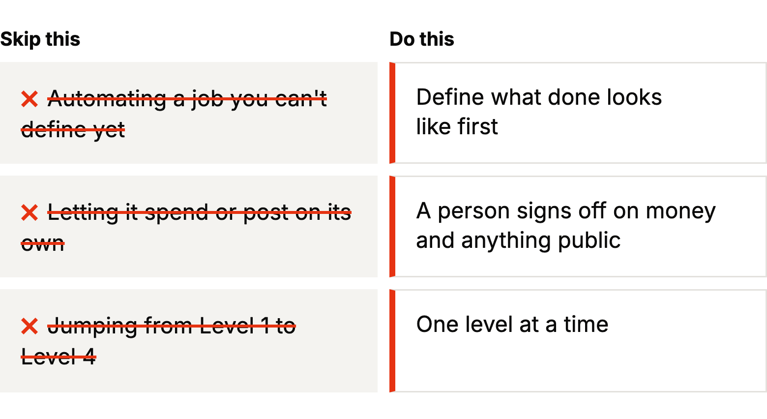 Skip: Automating a job you can't define yet. Do: Define what done looks like first.; Skip: Letting it spend or post on its own. Do: A person signs off on money and anything public.; Skip: Jumping from Level 1 to Level 4. Do: One level at a time.